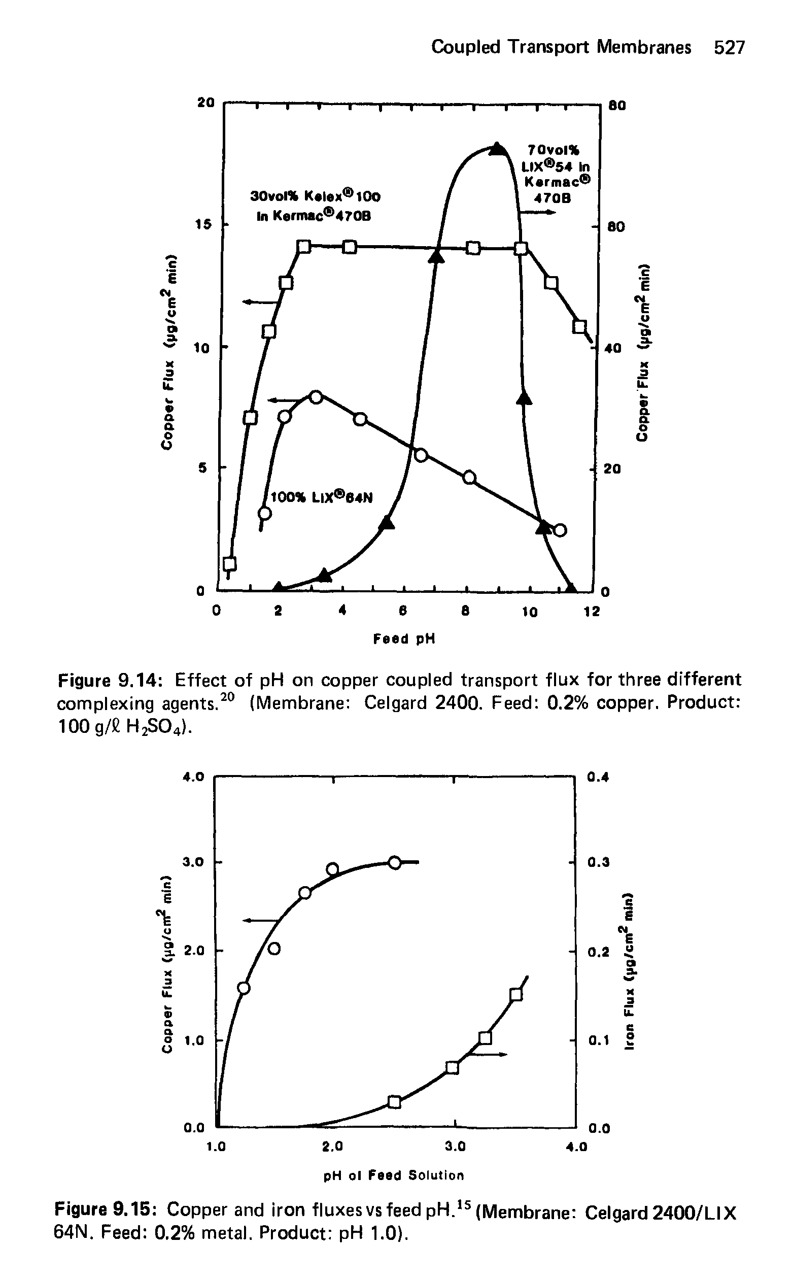 Figure 9.14 Effect of pH on copper coupled transport flux for three different complexing agents.20 (Membrane Celgard 2400. Feed 0.2% copper. Product 100 g/C H2S04).