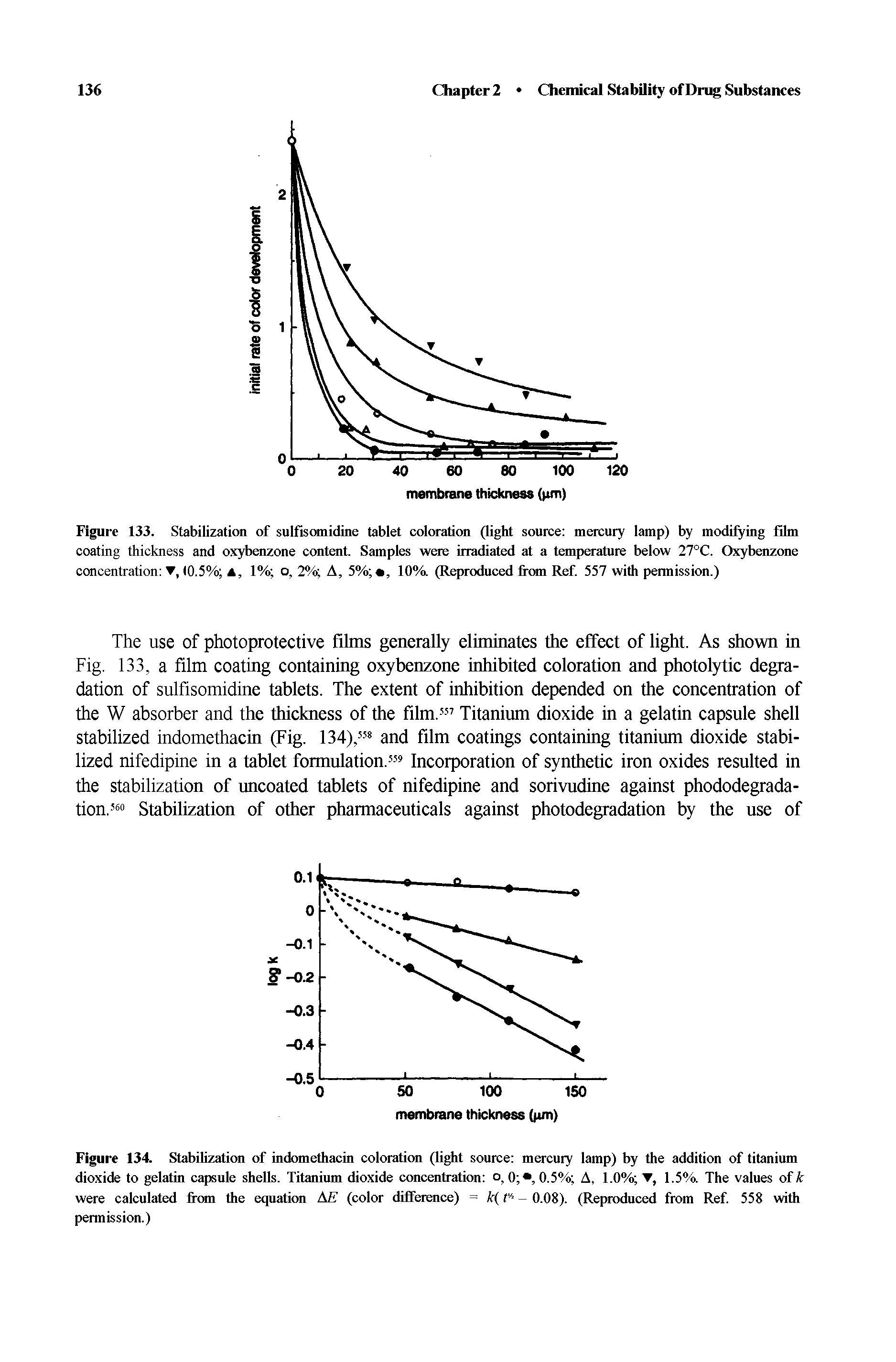 Figure 133. Stabilization of sulfisomidine tablet coloration (light source mercury lamp) by modifying film coating thickness and oxybenzone content. Samples were irradiated at a temperature below 27°C. Oxybenzone concentration , (0.5% A, 1% o, 2% A, 5% , 10%. (Reproduced from Ref. 557 with permission.)...