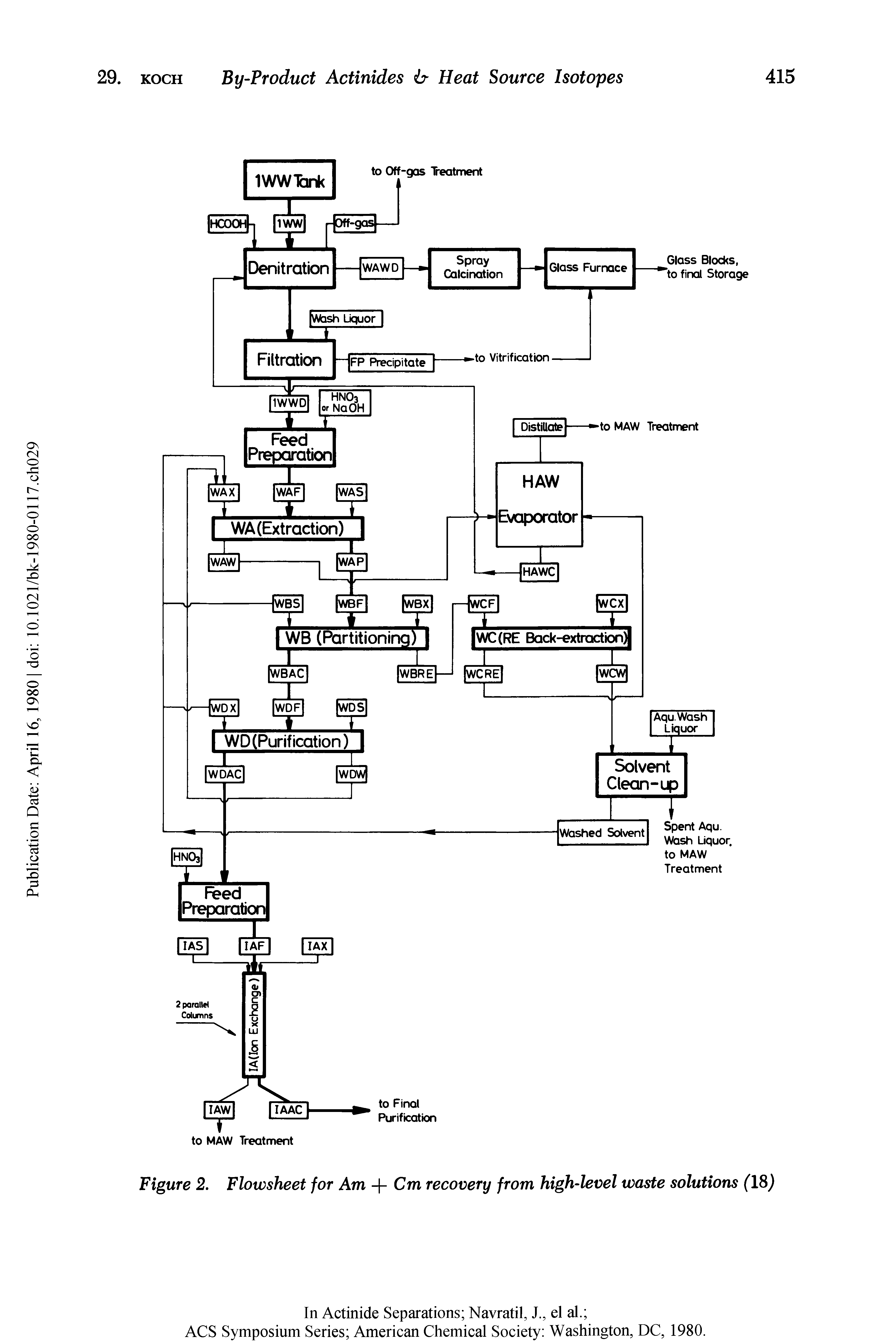 Figure 2. Flowsheet for Am + Cm recovery from high-level waste solutions (18)...