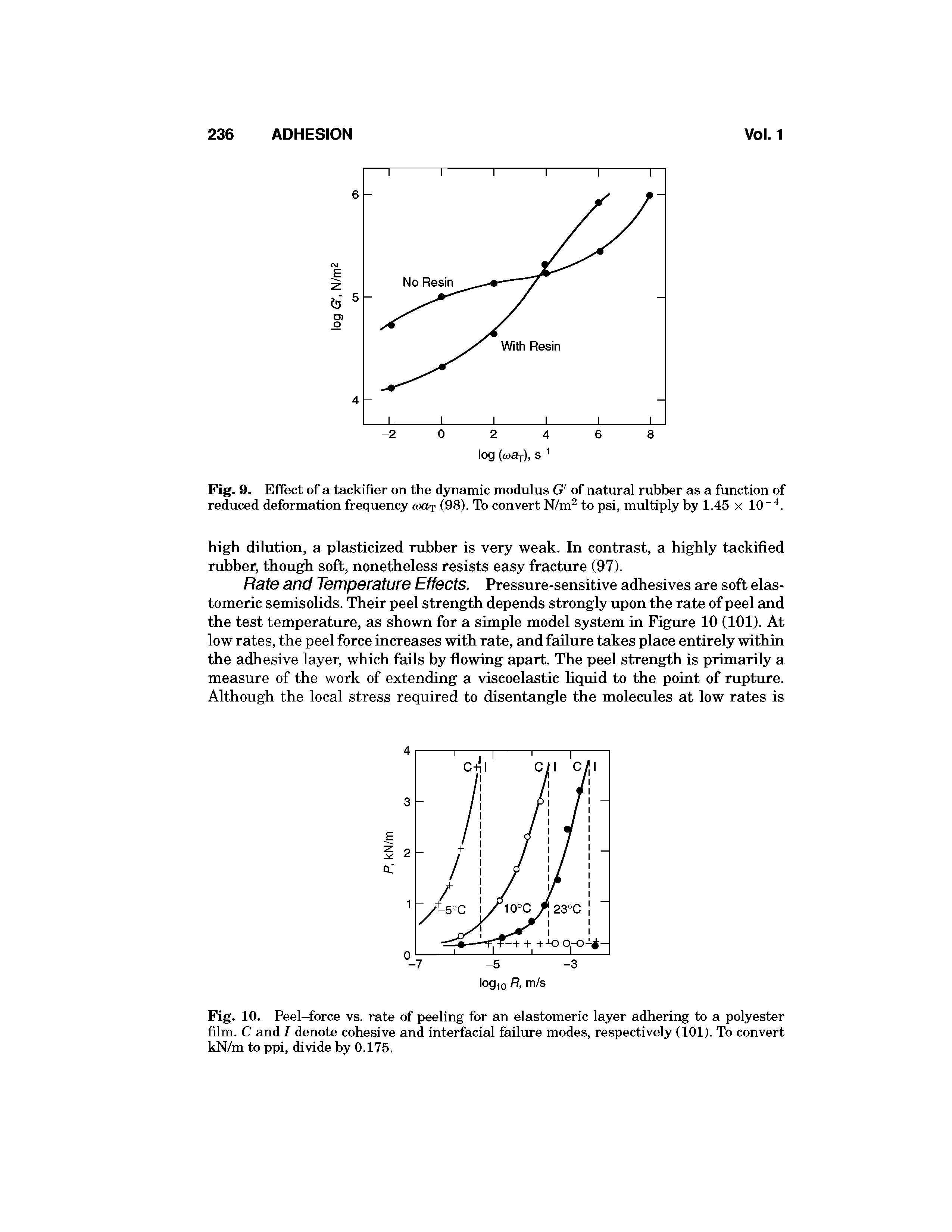 Fig. 10. Peel-force vs. rate of peeling for an elastomeric layer adhering to a polyester film. C and I denote cohesive and interfacial failure modes, respectively (101). To convert kN/m to ppi, divide by 0.175.