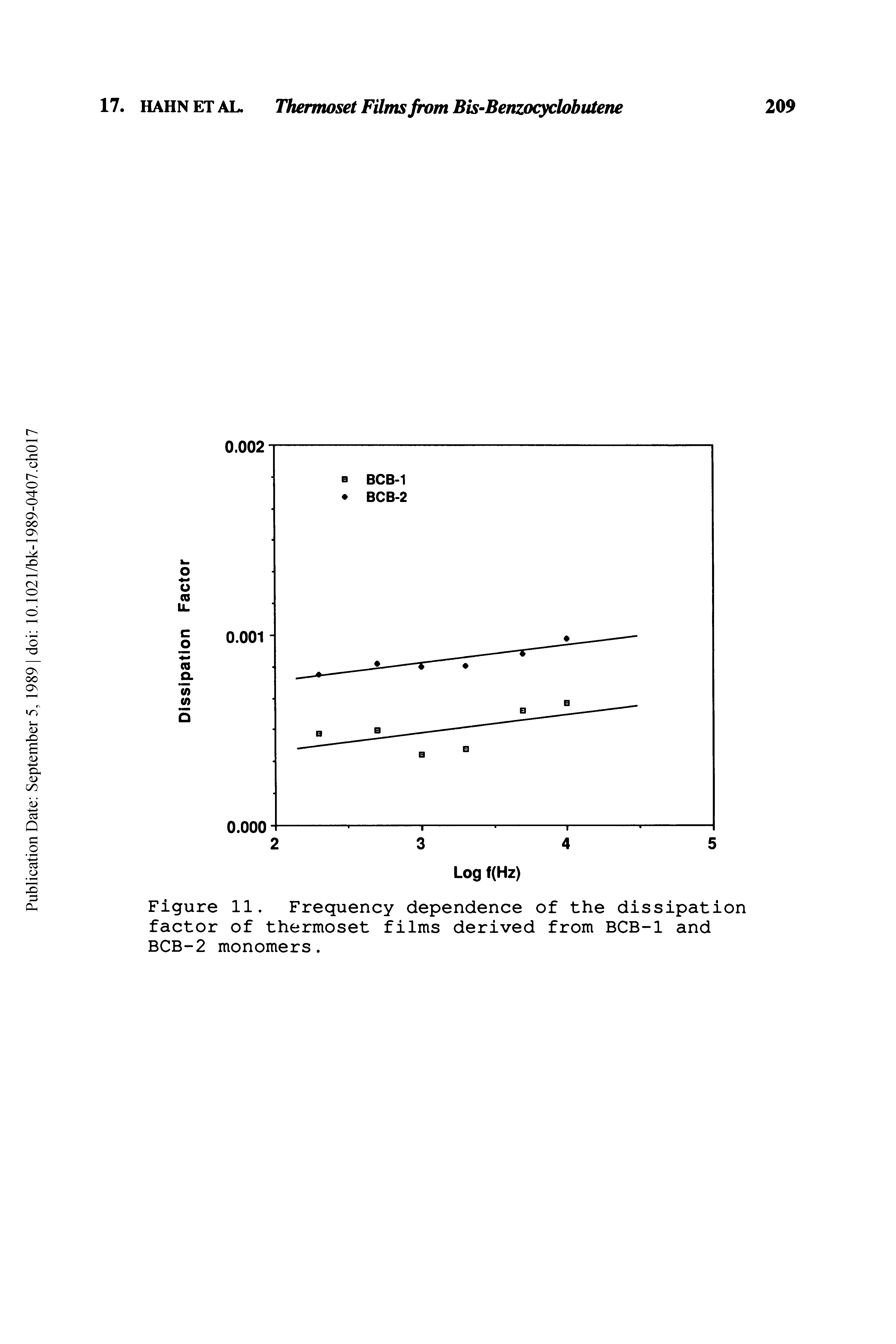 Figure 11. Frequency dependence of the dissipation factor of thermoset films derived from BCB-1 and BCB-2 monomers.