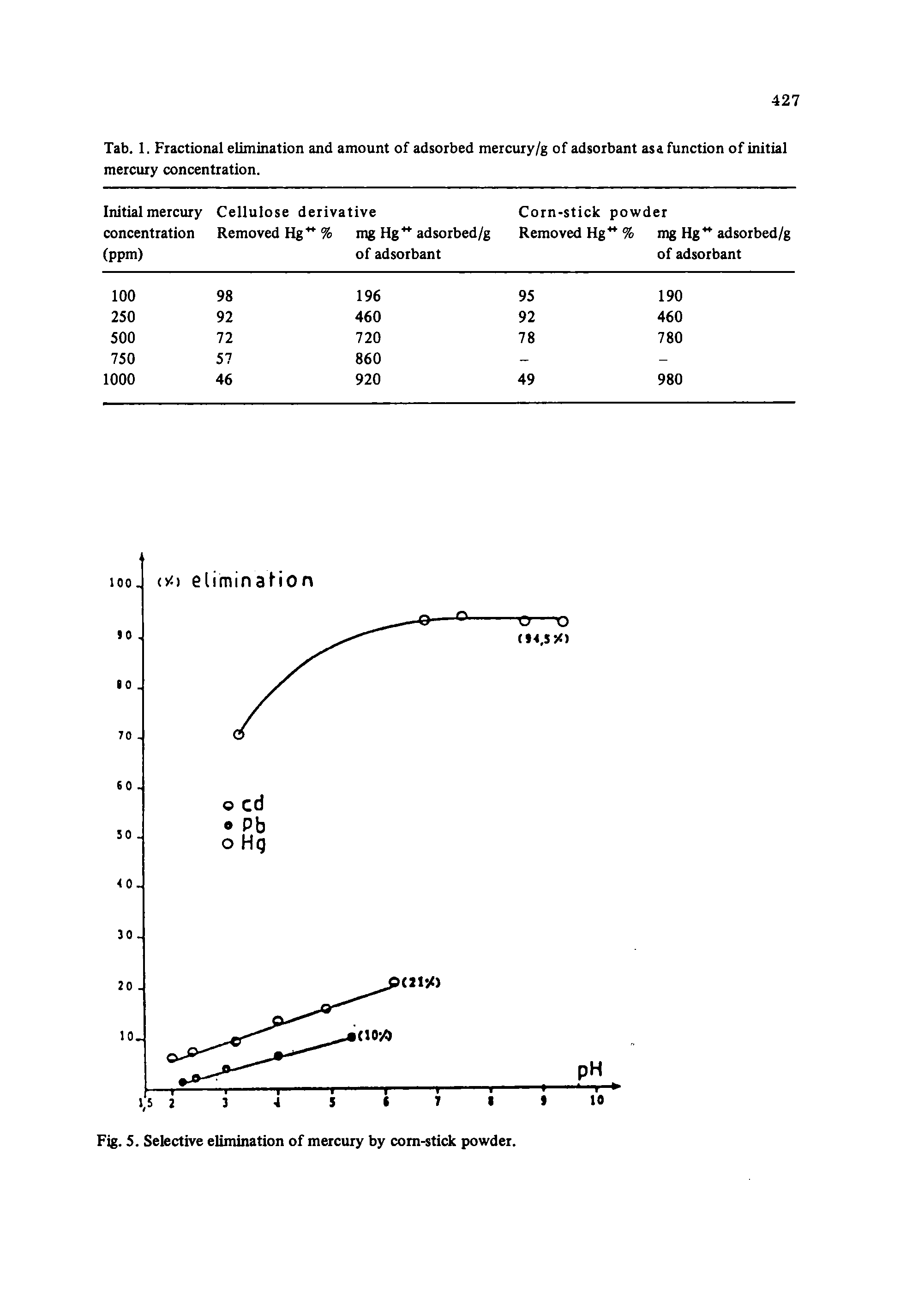 Tab. 1. Fractional elimination and amount of adsorbed mercury/g of adsorbant asa function of initial mercury concentration.