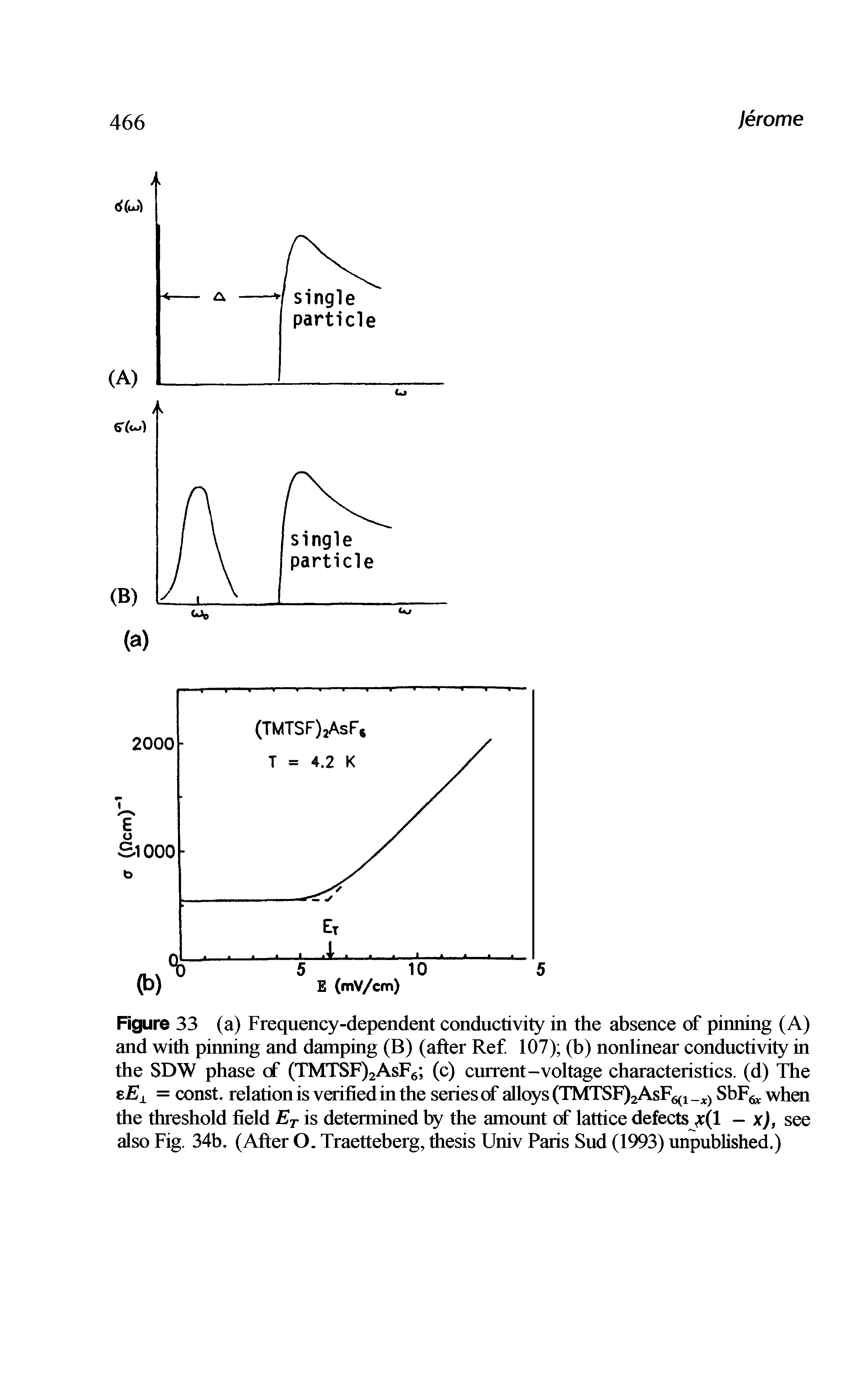 Figure 33 (a) Frequency-dependent conductivity in the absence of pinning (A) and with pinning and damping (B) (after Ref. 107) (b) nonlinear conductivity in the SDW phase cf (TMTSF)2AsF6 (c) current-voltage characteristics, (d) The zEx = const, relation is verified in the series of alloys (TMTSF)2AsF6(1 x) SbF when the threshold field ET is determined by the amount of lattice defects <r(l - x), see also Fig. 34b. (After O. Traetteberg, thesis Univ Paris Sud (1993) unpublished.)...