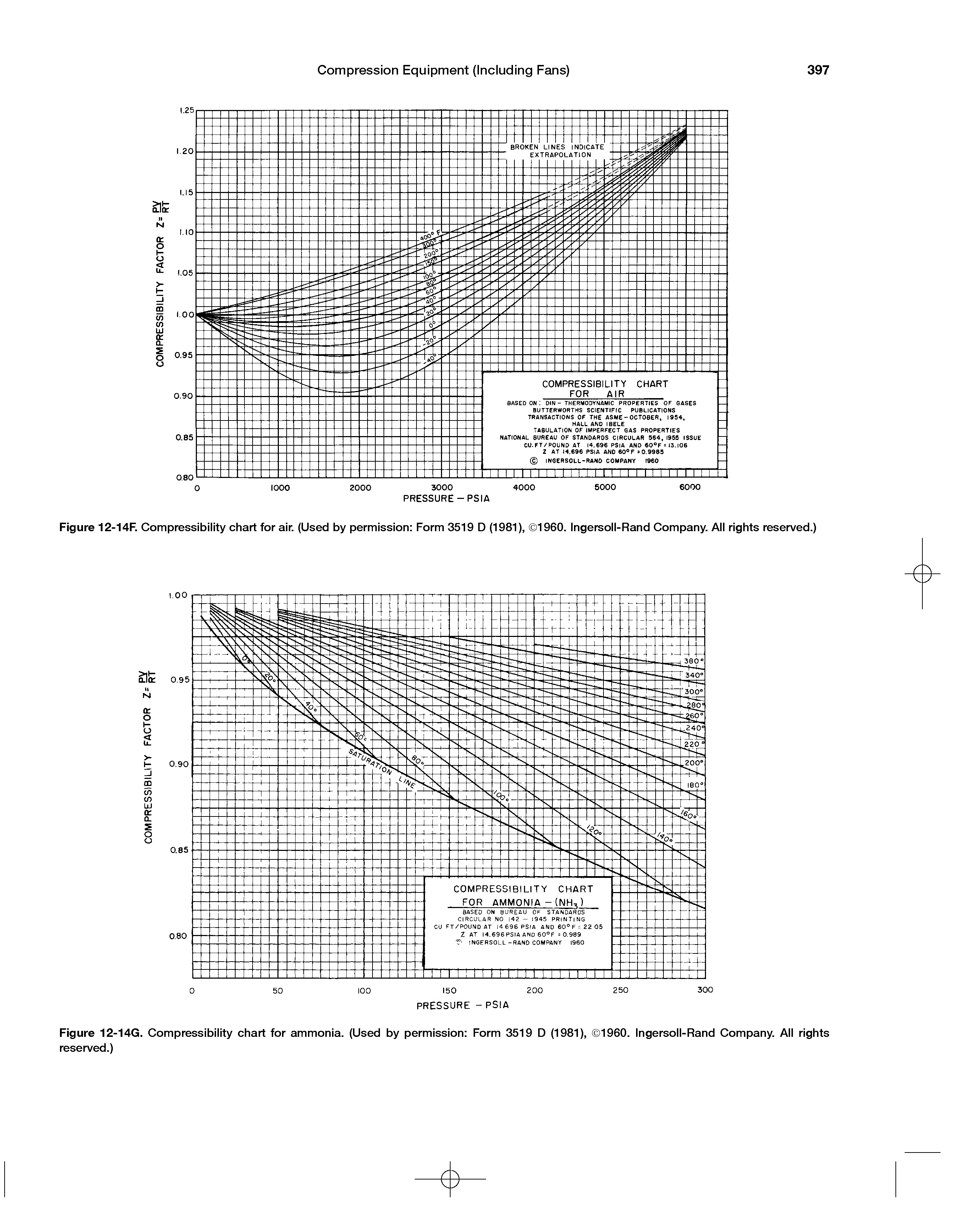 Figure 12-14F. Compressibility chart for air. (Used by permission Form 3519 D (1981), 1960. Ingersoll-Rand Company. All rights reserved.)...