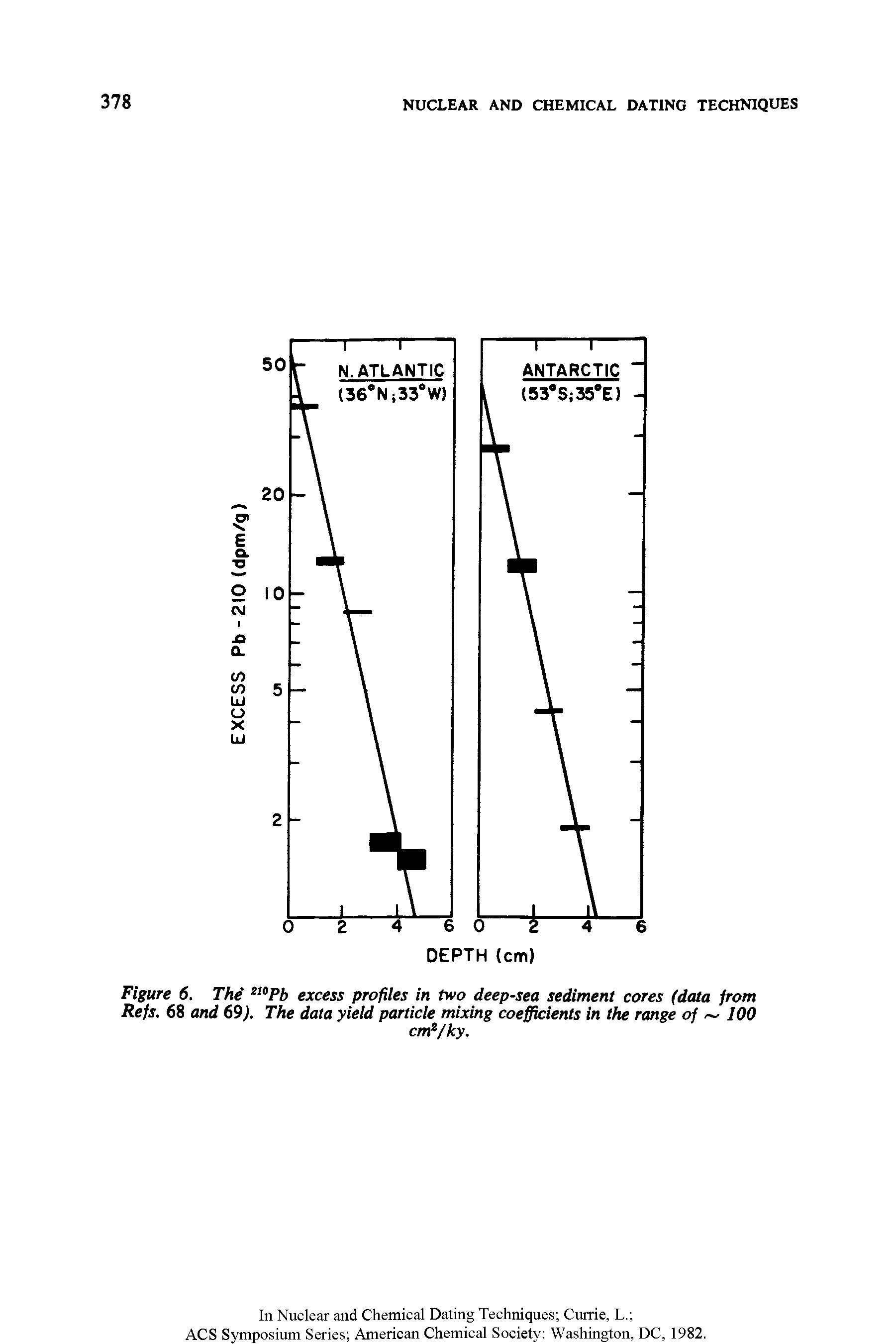 Figure 6. The 2I0Pb excess profiles in two deep-sea sediment cores (data from Refs. 68 and 69). The data yield particle mixing coefficients in the range of 100...