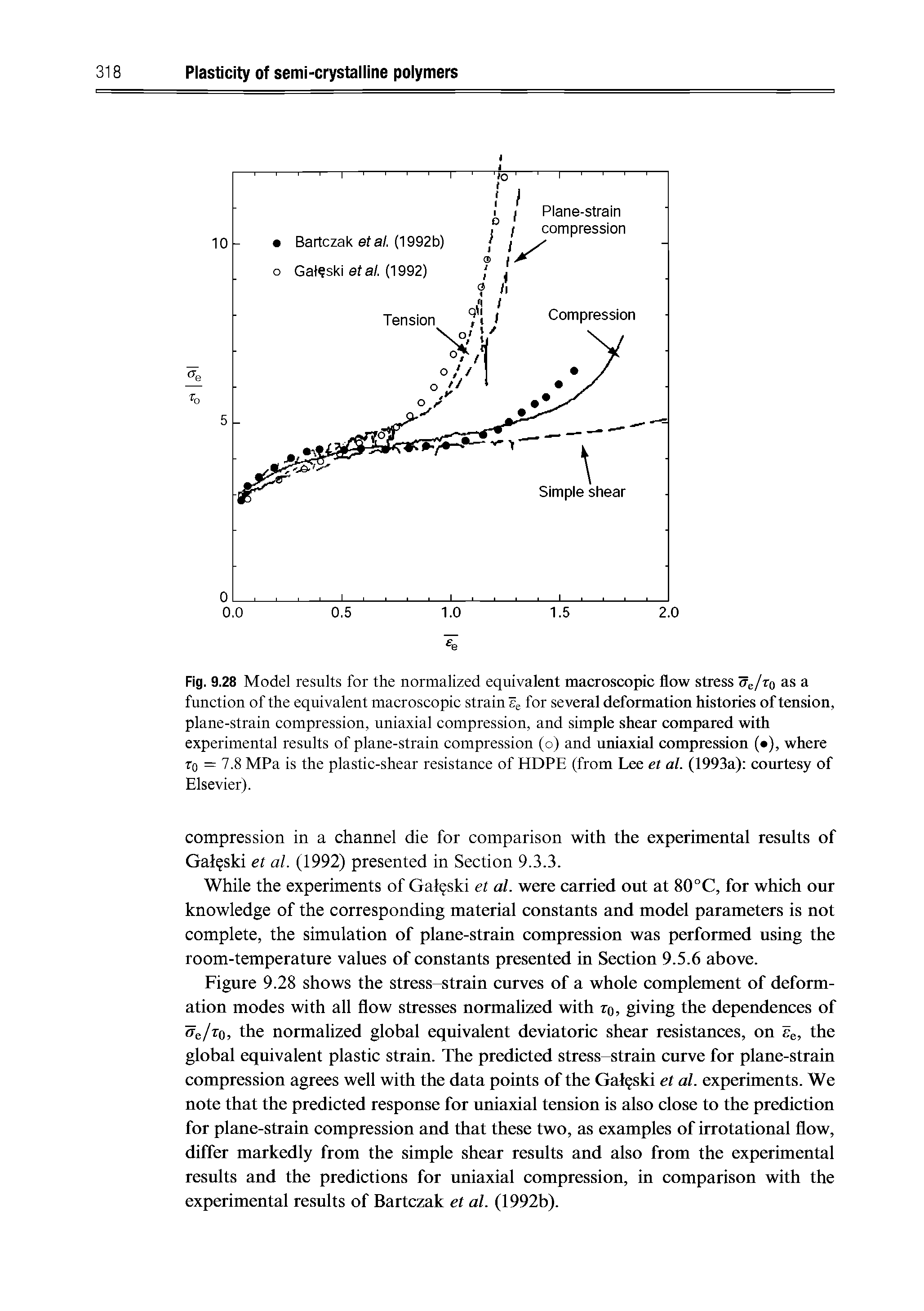 Fig. 9.28 Model results for the normalized equivalent macroscopic flow stress 5e/ro as a function of the equivalent macroscopic strain Se for several deformation histories of tension, plane-strain compression, uniaxial compression, and simple shear compared with experimental results of plane-strain compression (o) and uniaxial compression ( ), where To = 7.8 MPa is the plastic-shear resistance of HDPE (from Lee et al. (1993a) courtesy of Elsevier).