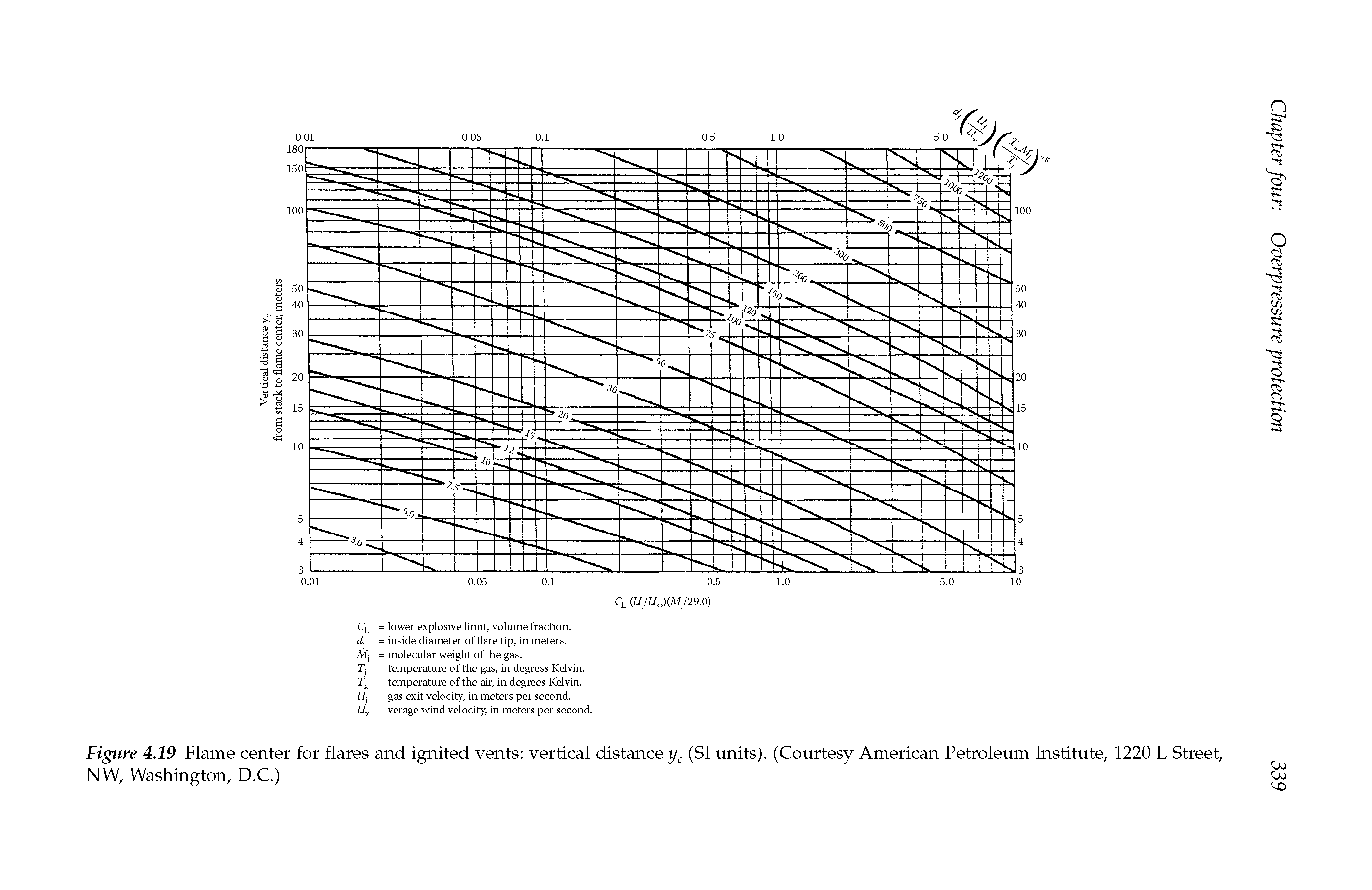 Figure 4.19 Flame center for flares and ignited vents vertical distance (SI units). (Courtesy American Petroleum Institute, 1220 L Street, NW, Washington, D.C.)...