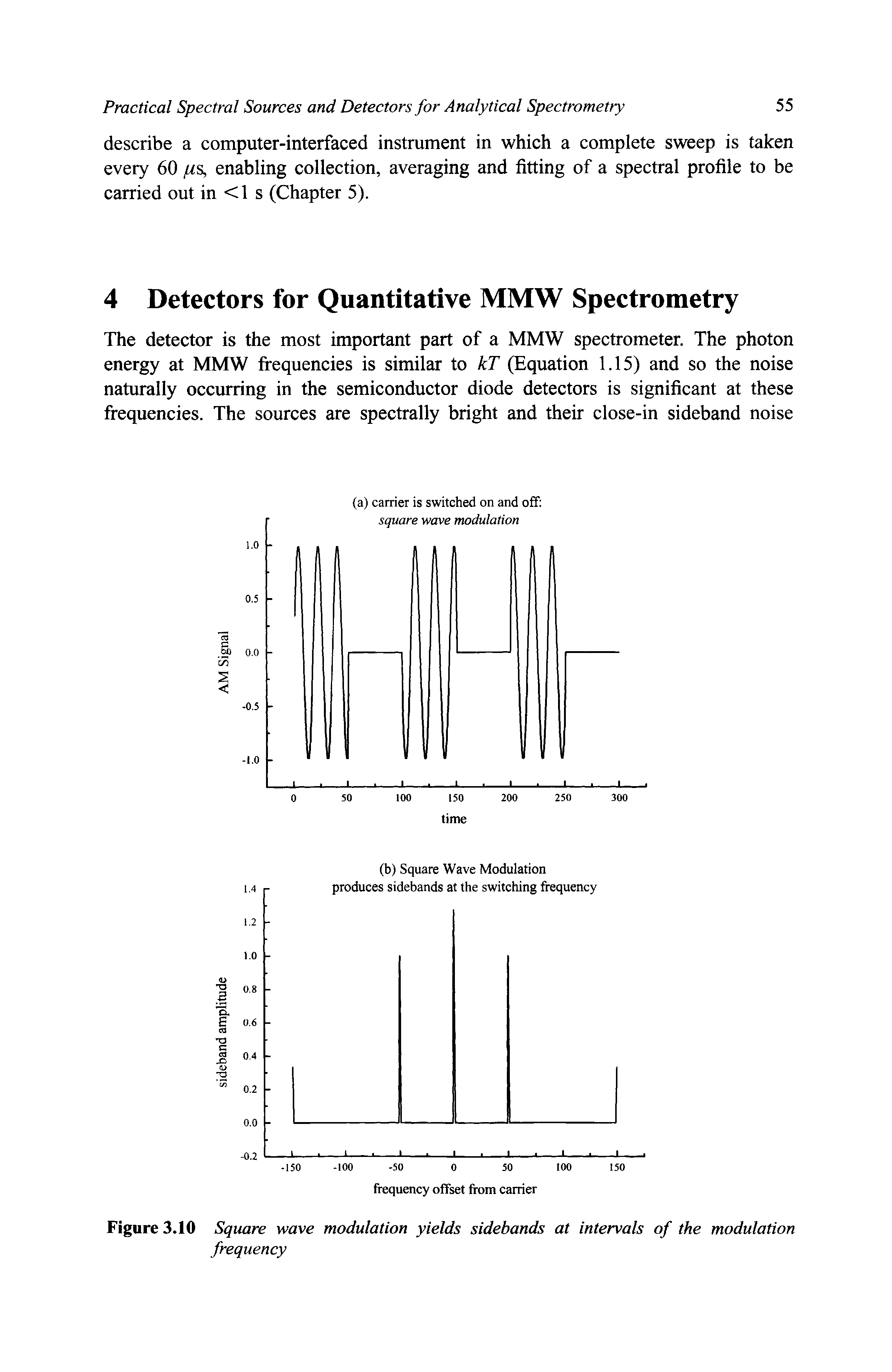 Figure 3.10 Square wave modulation yields sidebands at intervals of the modulation frequency...