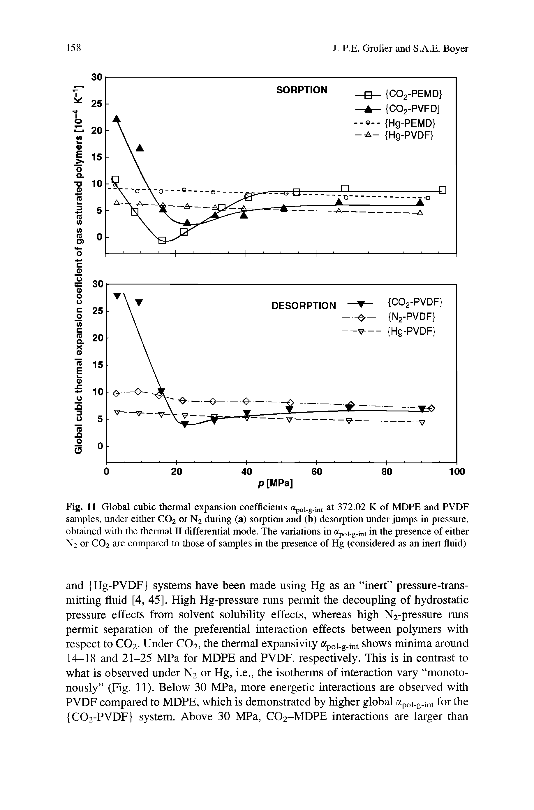 Fig. 11 Global cubic thennal expansion coefficients otpoi.g.int at 372.02 K of MDPE and PVDF samples, under either CO2 or N2 during (a) sorption and (b) desorption under jumps in pressure, obtained with the thermal n differential mode. The variations in apoi-g-int in the presence of either N2 or CO2 are compared to those of samples in the presence of Hg (considered as an inert fluid)...