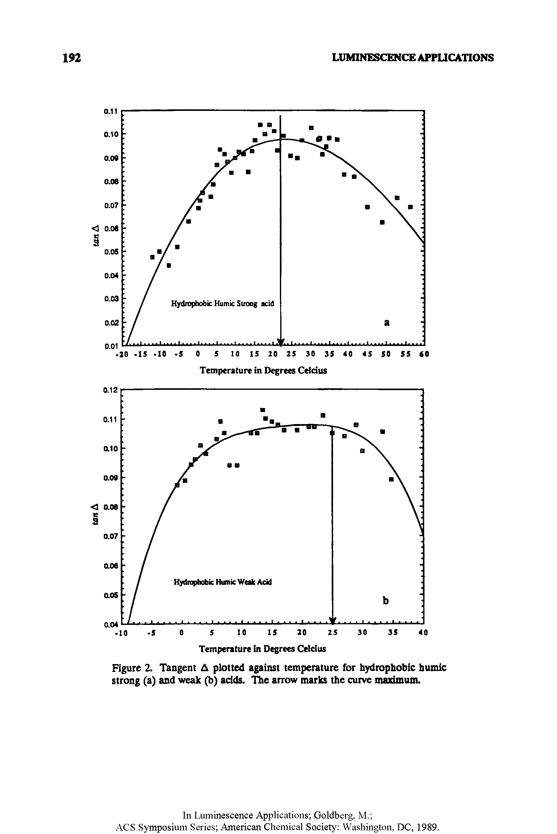 Figure 2. Tangent A plotted against temperature for hydrophobic humic strong (a) and weak (b) acids. The arrow marks the curve maximum.