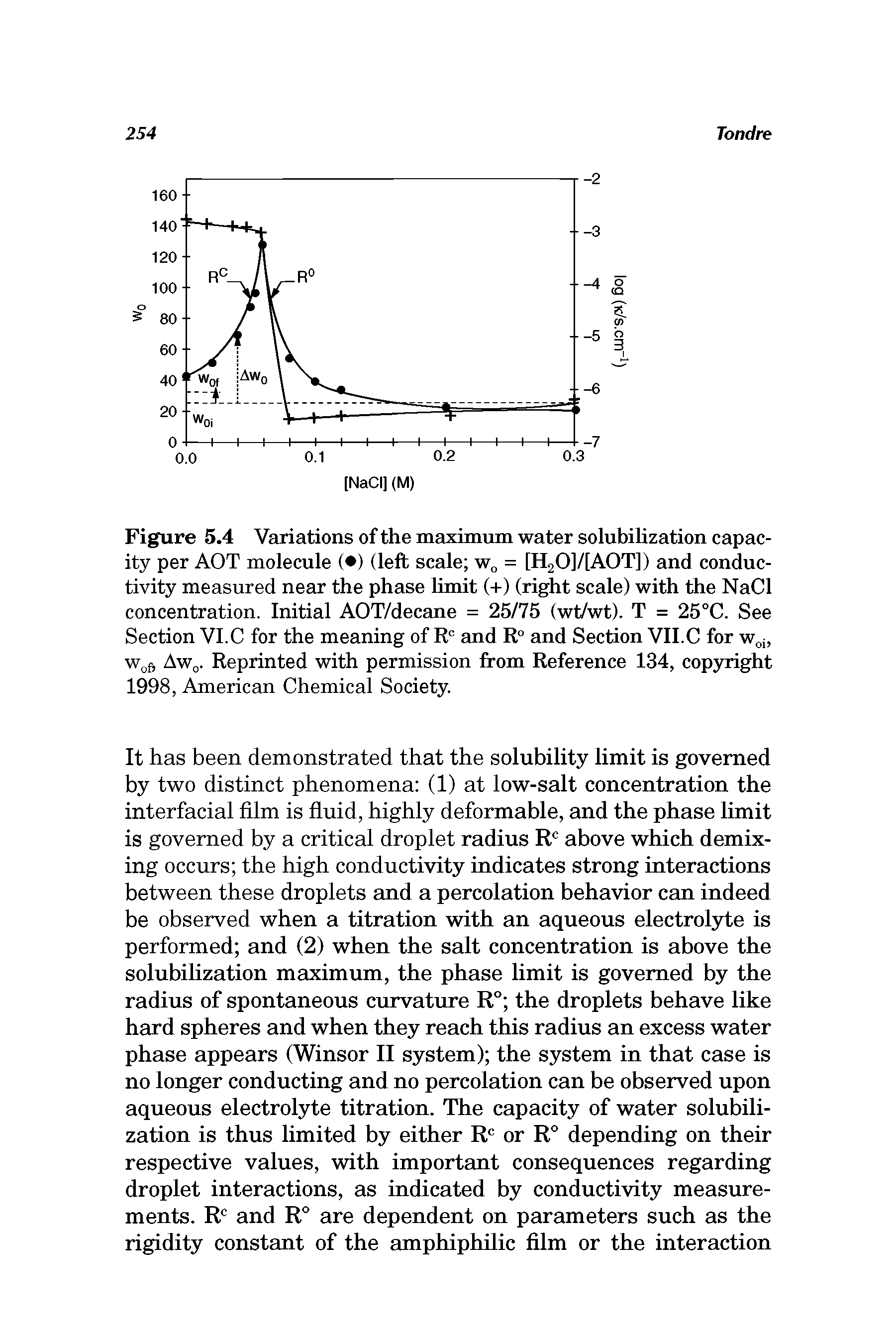 Figure 5.4 Variations of the maximum water solubilization capacity per AOT molecule ( ) (left scale w = [H20]/[A0T]) and conductivity measured near the phase limit (+) (right scale) with the NaCl concentration. Initial AOT/decane = 25/75 (wt(wt). T = 25°C. See Section VI.C for the meaning of R = and R and Section VII.C for w i, W(jf, AW(j. Reprinted with permission from Reference 134, copyright 1998, American Chemical Society.