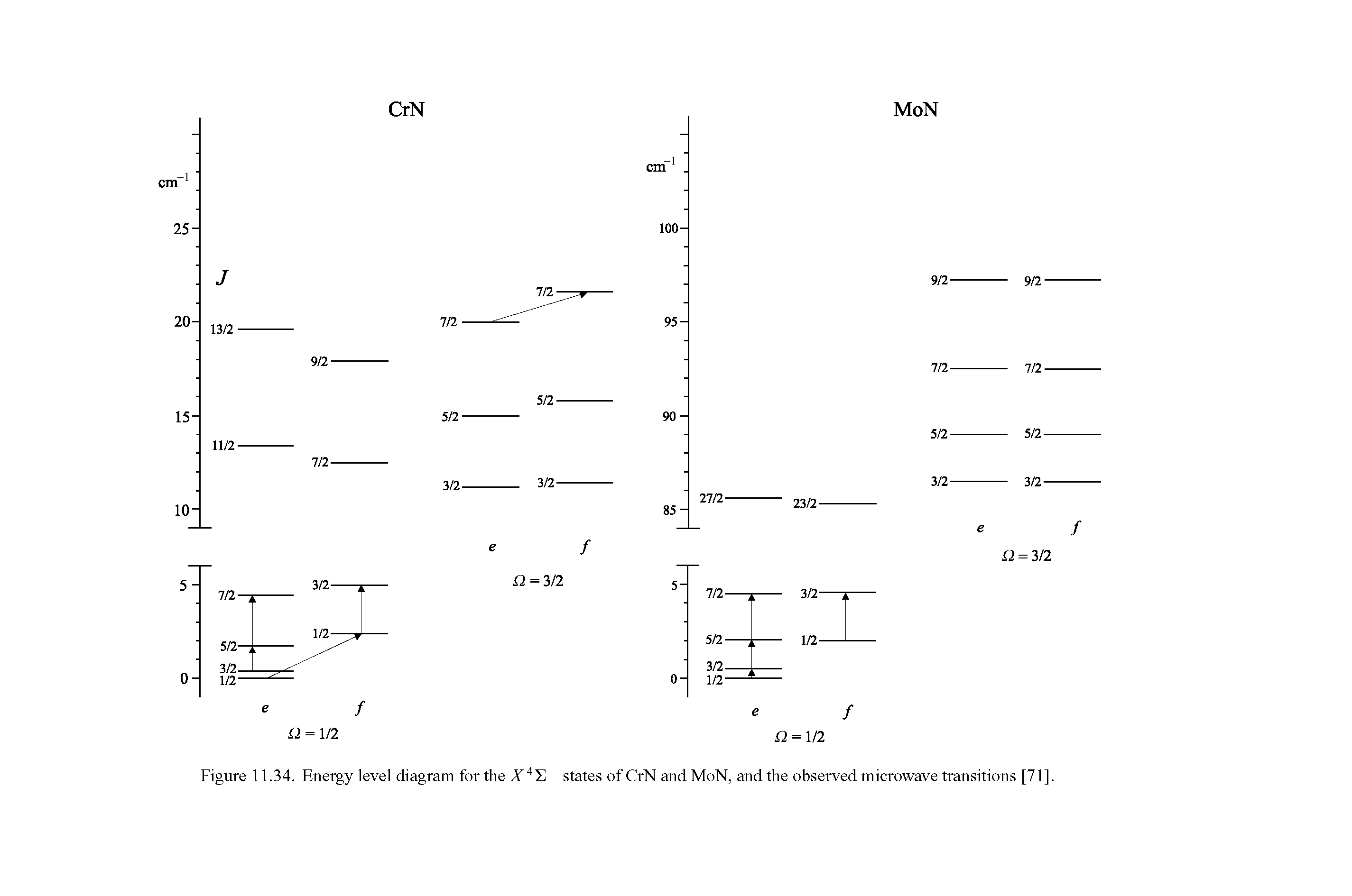 Figure 11.34. Energy level diagram for the X4 states of CrN and MoN, and the observed microwave transitions [71].