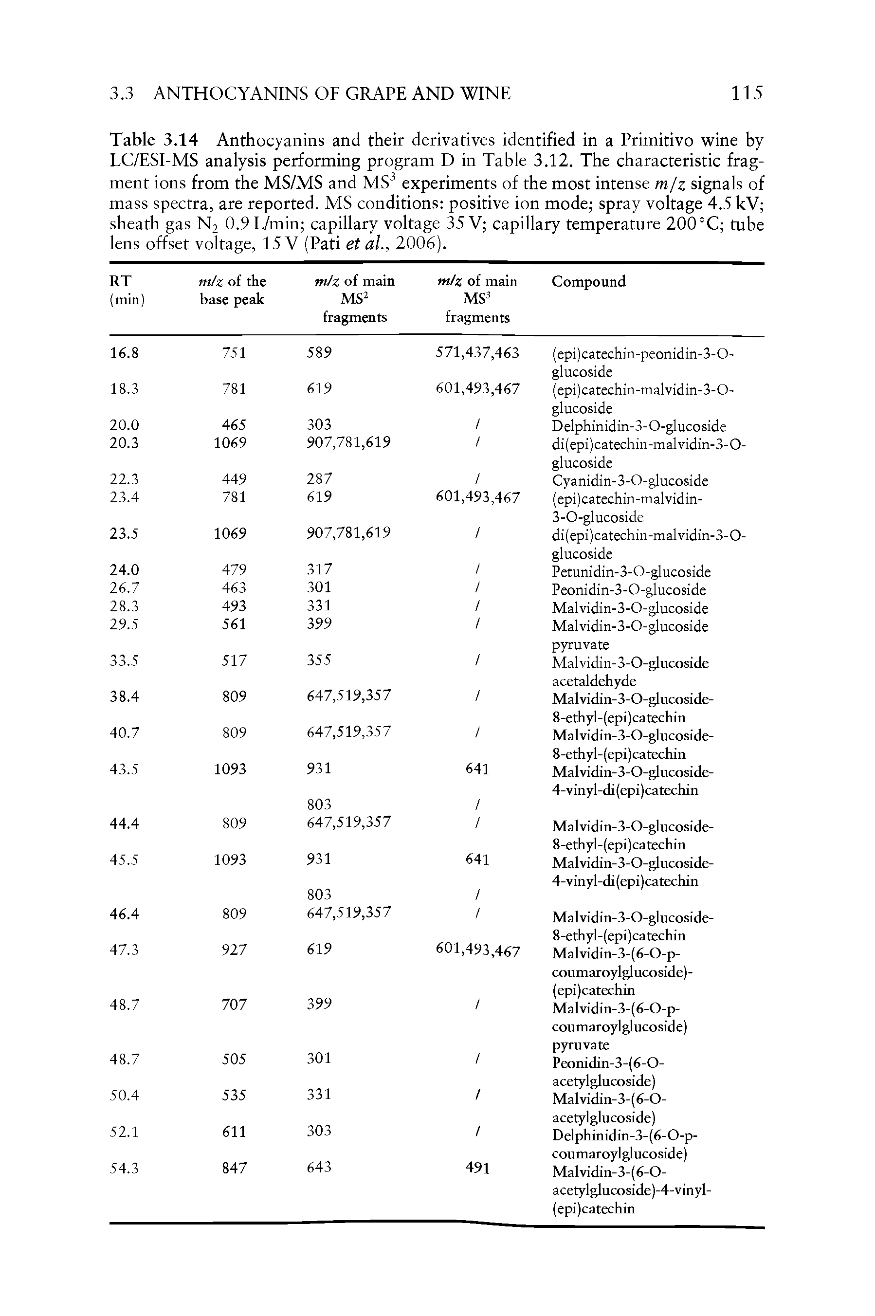 Table 3.14 Anthocyanins and their derivatives identified in a Primitivo wine by LC/ESI-MS analysis performing program D in Table 3.12. The characteristic fragment ions from the MS/MS and MS3 experiments of the most intense m/z signals of mass spectra, are reported. MS conditions positive ion mode spray voltage 4.5 kV sheath gas N2 0.9 L/min capillary voltage 35 V capillary temperature 200°C tube lens offset voltage, 15 V (Pati et al., 2006).