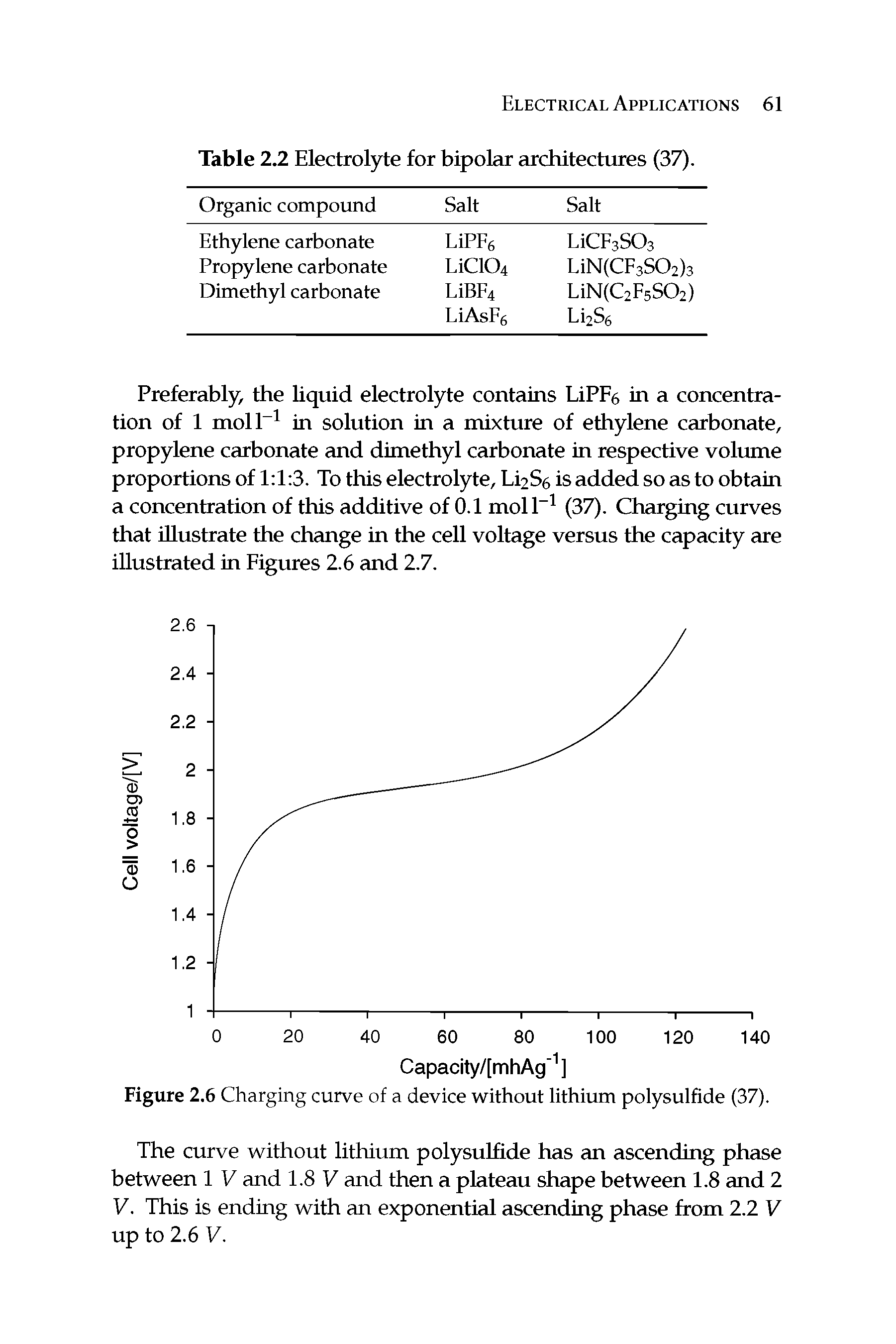 Figure 2.6 Charging curve of a device without lithium polysulfide (37).