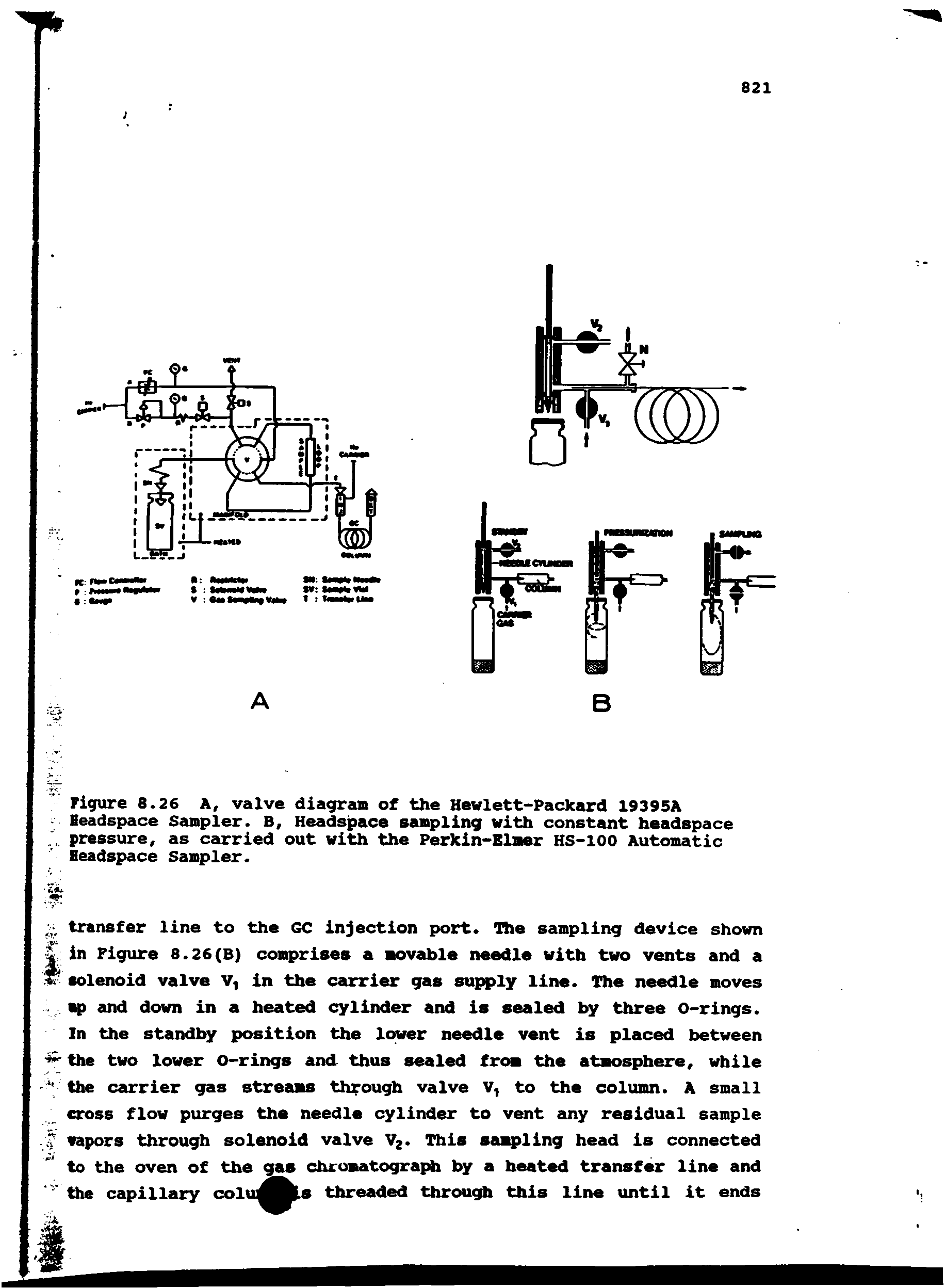 Figure 8.26 A, valve diagram of the Hewlett-Packard 19395A Beadspace Sampler. B, Headspace sampling with constant headspace pressure, as carried out with the Perkin-Elmer HS-lOO Automatic Headspace Sampler.