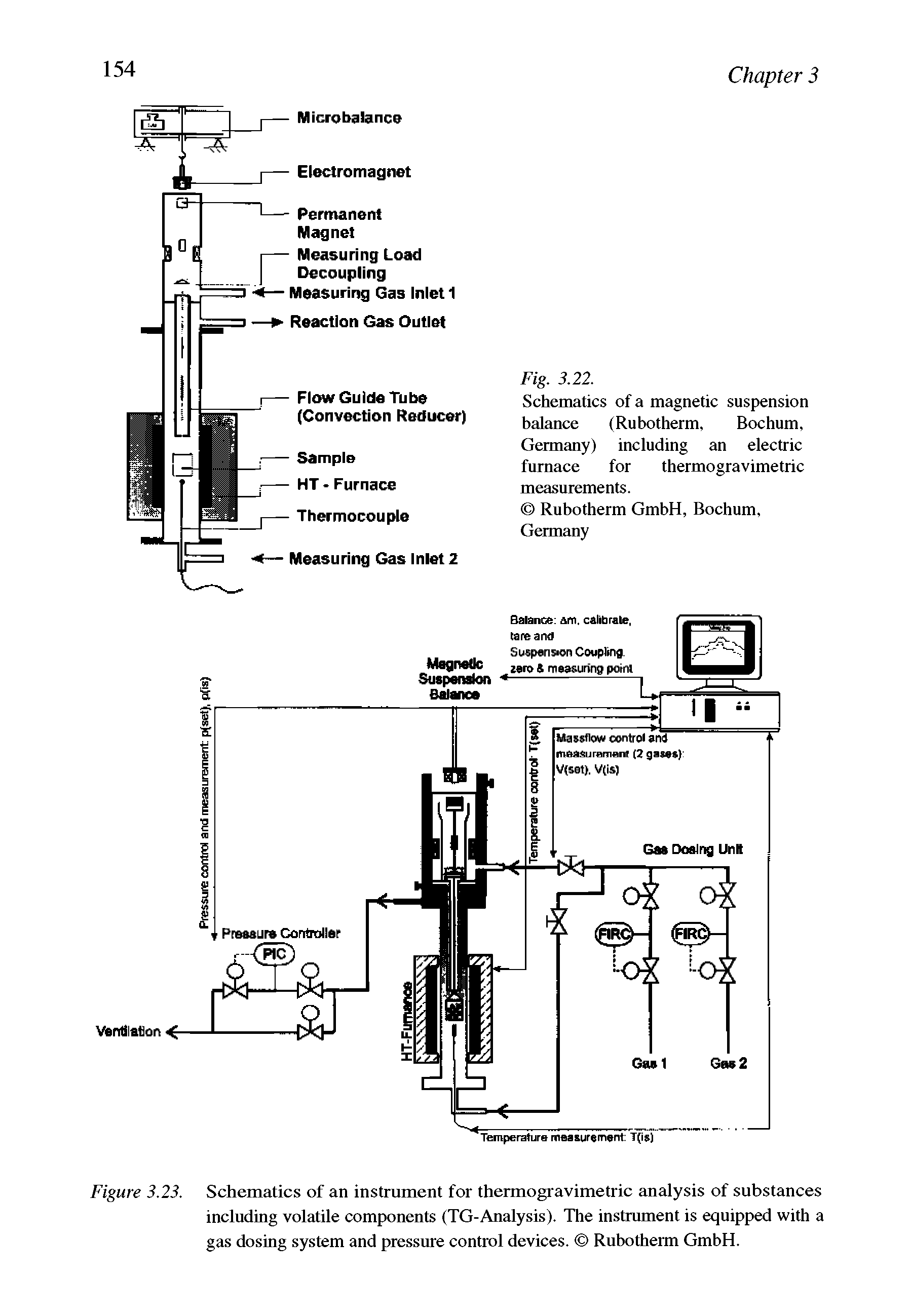 Figure 3.23. Schematics of an instrument for thermogravimetric analysis of substances including volatile components (TG-Analysis). The instrument is equipped with a gas dosing system and pressure control devices. Rubotherm GmbH.