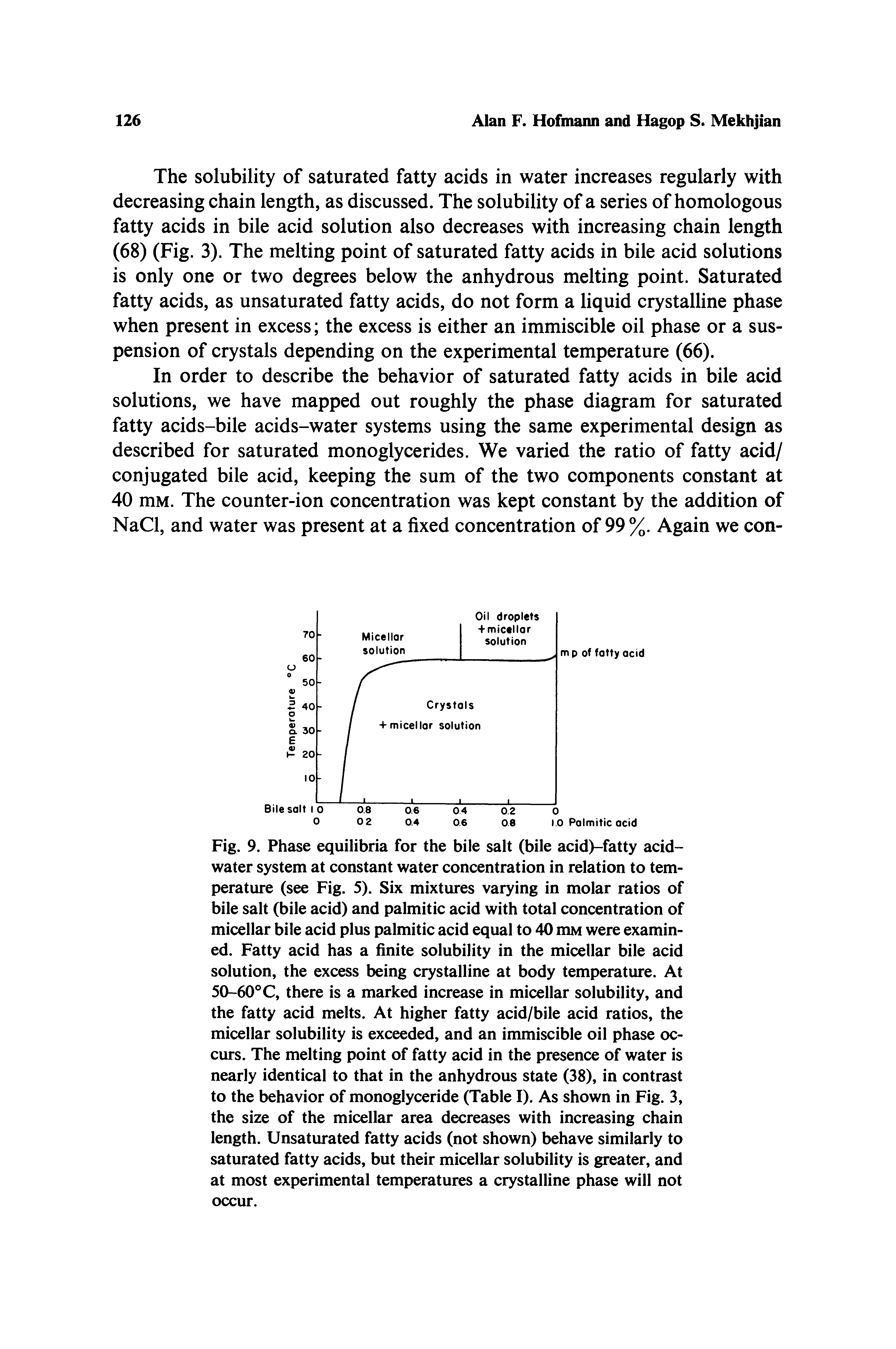 Fig. 9. Phase equilibria for the bile salt (bile acid)-fatty acid-water system at constant water concentration in relation to temperature (see Fig. 5). Six mixtures varying in molar ratios of bile salt (bile acid) and palmitic acid with total concentration of micellar bile acid plus palmitic acid equal to 40 mM were examined. Fatty acid has a finite solubility in the micellar bile acid solution, the excess being crystalline at body temperature. At 50-60 C, there is a marked increase in micellar solubility, and the fatty acid melts. At higher fatty acid/bile acid ratios, the micellar solubility is exceeded, and an immiscible oil phase occurs. The melting point of fatty acid in the presence of water is nearly identical to that in the anhydrous state (38), in contrast to the behavior of monoglyceride (Table I). As shown in Fig. 3, the size of the micellar area decreases with increasing chain length. Unsaturated fatty acids (not shown) behave similarly to saturated fatty acids, but their micellar solubility is greater, and at most experimental temperatures a crystalline phase will not occur.