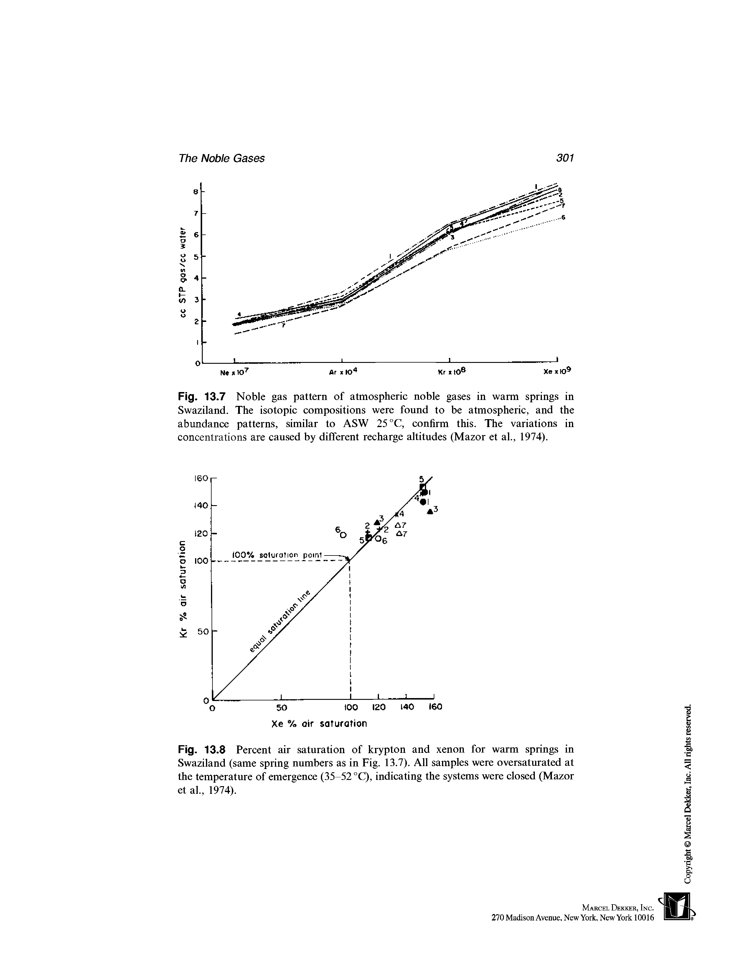 Fig. 13.8 Percent air saturation of krypton and xenon for warm springs in Swaziland (same spring numbers as in Fig. 13.7). All samples were oversaturated at the temperature of emergence (35-52 °Q, indicating the systems were closed (Mazor et al., 1974).