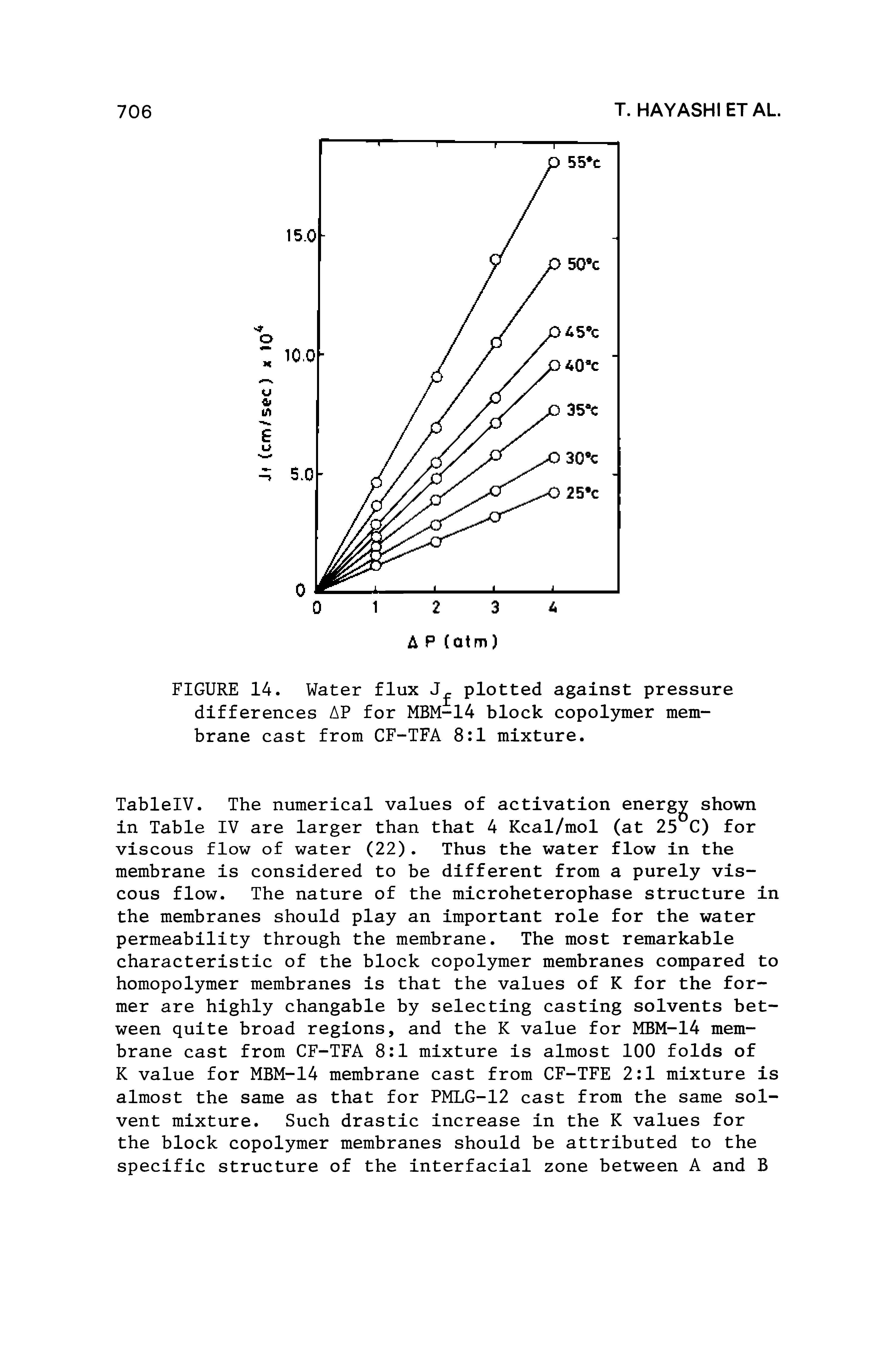 TablelV. The numerical values of activation energy shown in Table IV are larger than that 4 Kcal/mol (at 25 C) for viscous flow of water (22). Thus the water flow in the membrane is considered to be different from a purely viscous flow. The nature of the microheterophase structure in the membranes should play an important role for the water permeability through the membrane. The most remarkable characteristic of the block copolymer membranes compared to homopolymer membranes is that the values of K for the former are highly changable by selecting casting solvents between quite broad regions, and the K value for MBM-14 membrane cast from CF-TFA 8 1 mixture is almost 100 folds of K value for MBM-14 membrane cast from CF-TFE 2 1 mixture is almost the same as that for PMLG-12 cast from the same solvent mixture. Such drastic increase in the K values for the block copolymer membranes should be attributed to the specific structure of the interfacial zone between A and B...