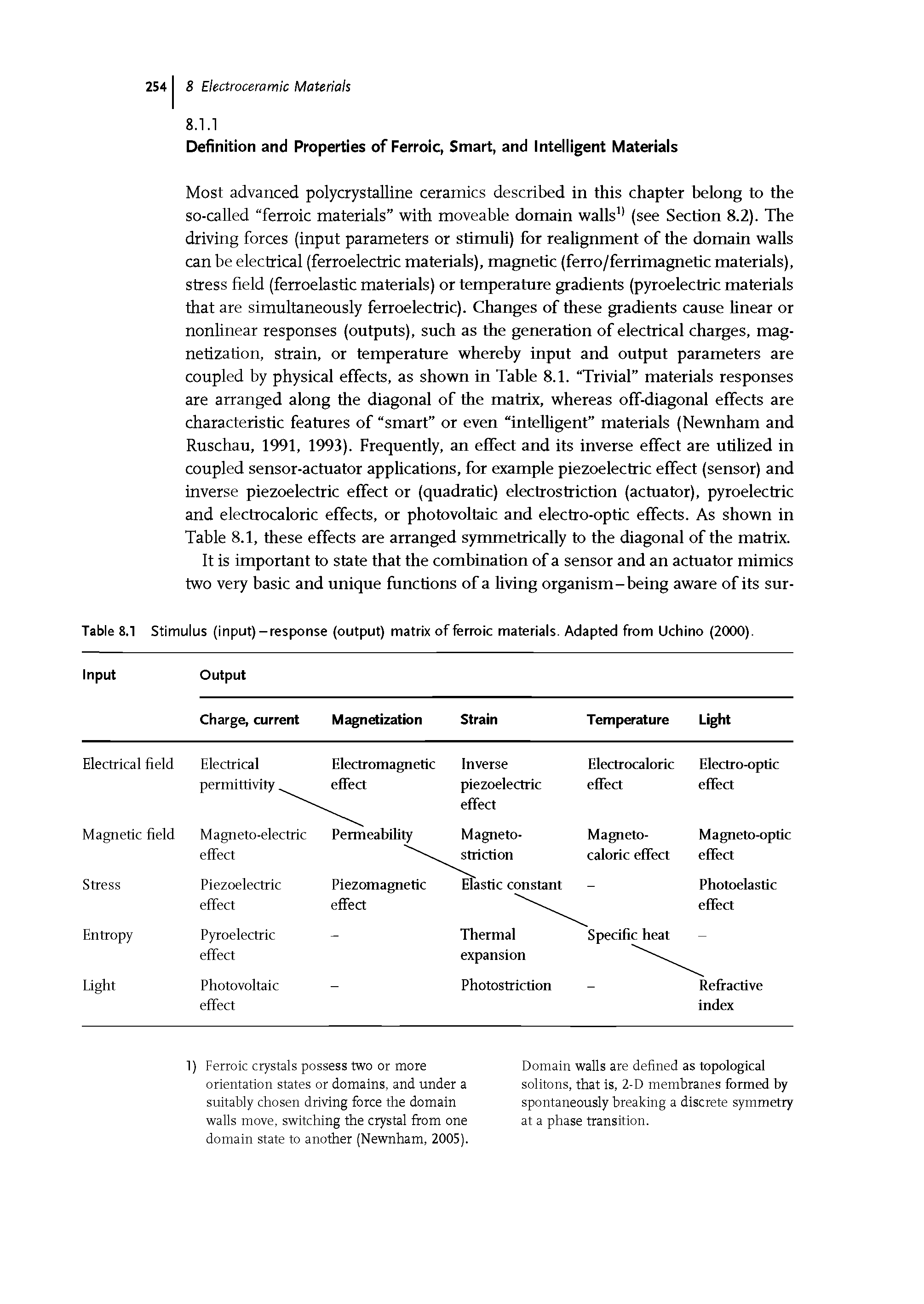 Table 8.1 Stimulus (input)-response (output) matrix of ferroic materials. Adapted from Uchino (2000).