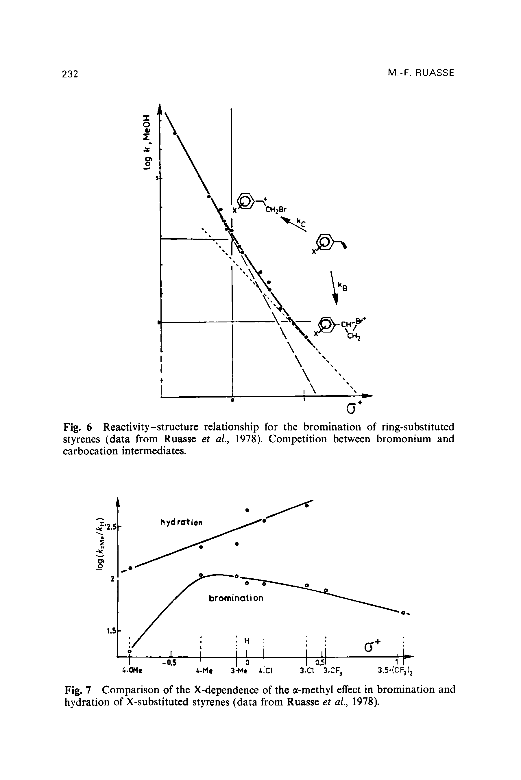 Fig. 7 Comparison of the X-dependence of the a-methyl effect in bromination and hydration of X-substituted styrenes (data from Ruasse et al, 1978).