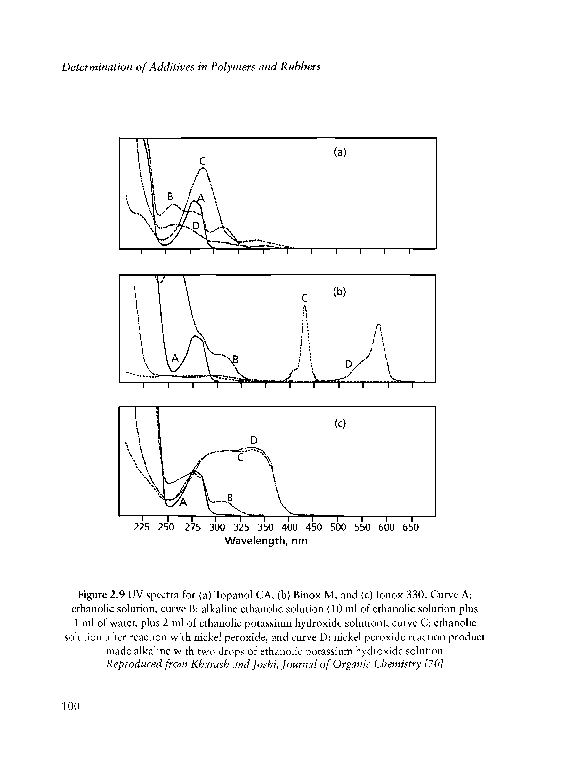 Figure 2.9 UV spectra for (a) Topanol CA, (b) Binox M, and (c) lonox 330. Curve A ethanolic solution, curve B alkaline ethanolic solution (10 ml of ethanolic solution plus 1 ml of water, plus 2 ml of ethanolic potassium hydroxide solution), curve C ethanolic solution after reaction with nickel peroxide, and curve D nickel peroxide reaction product made alkaline with two drops of ethanolic potassium hydroxide solution Reproduced from Kharash and Joshi, Journal of Organic Chemistry [70]...