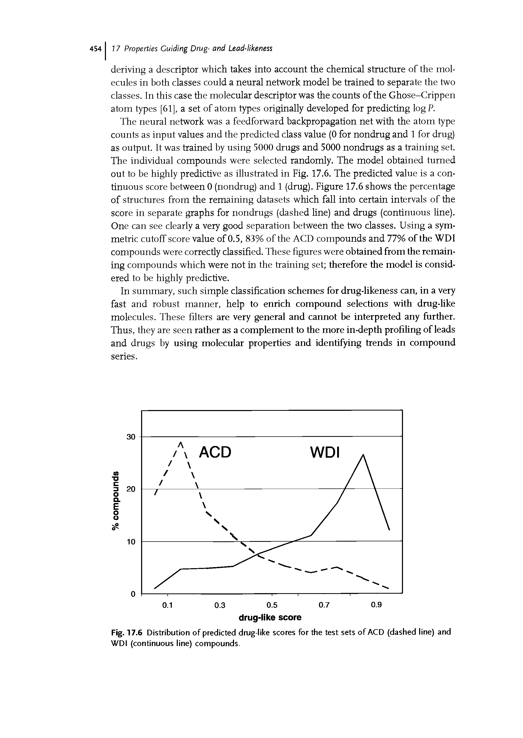 Fig. 17.6 Distribution of predicted drug-like scores for the test sets of ACD (dashed line) and WDI (continuous line) compounds.