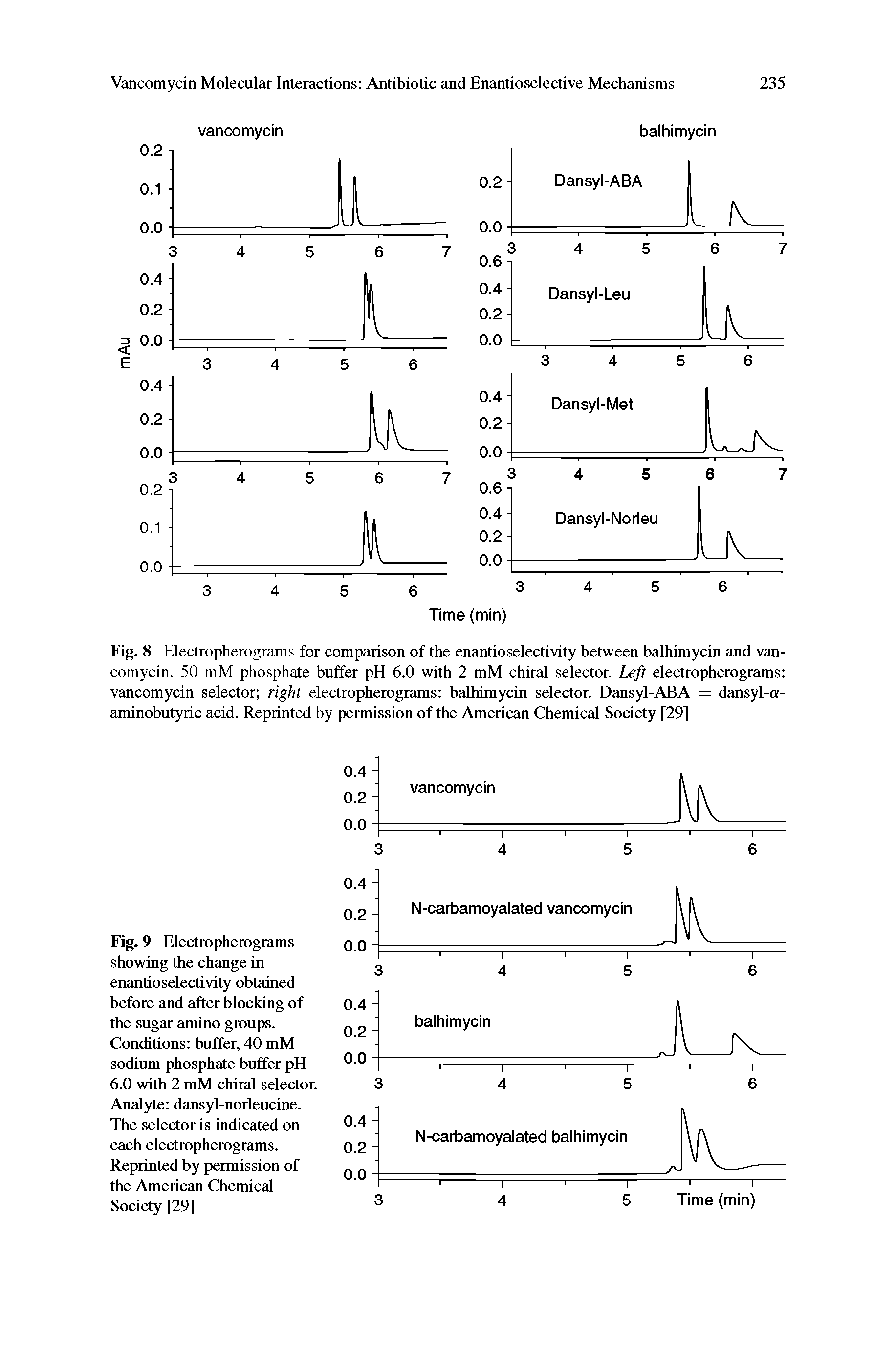 Fig. 9 Electropherograms showing the change in enantioselectivity obtained before and after blocking of the sugar amino groups. Conditions buffer, 40 mM sodium phosphate buffer pH 6.0 with 2 mM chiral selector. Analyte dansyl-norleucine. The selector is indicated on each electropherograms. Reprinted by permission of the American Chemical Society [29]...