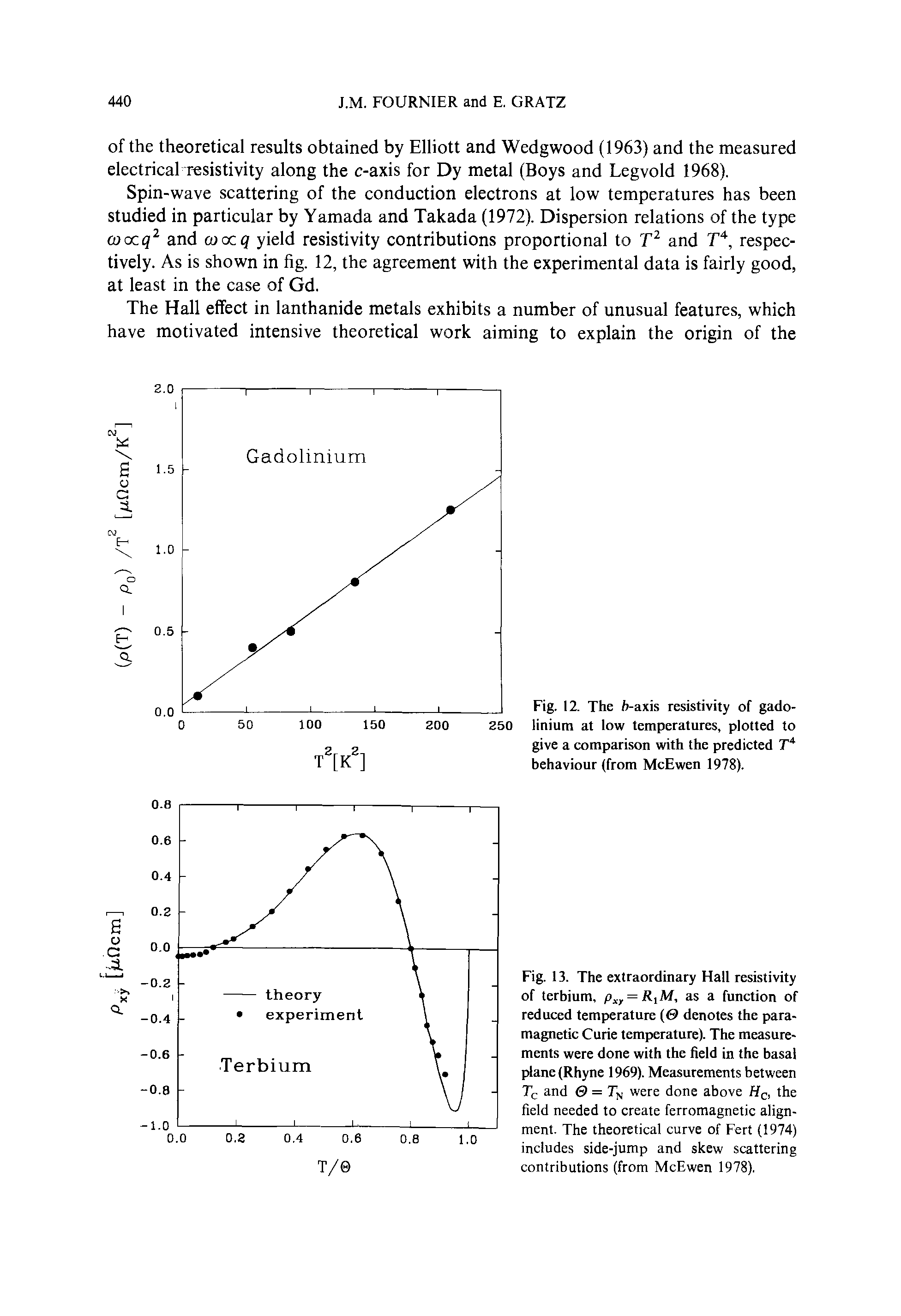 Fig. 13. The extraordinary Hall resistivity of terbium, p, = R,M, as a function of reduced temperature denotes the paramagnetic Curie temperature). The measurements were done with the field in the basal plane (Rhyne 1969). Measurements between Tc and 0 = Ty were done above He, the field needed to create ferromagnetic alignment. The theoretical curve of Fert (1974) includes side-jump and skew scattering contributions (from McEwen 1978).
