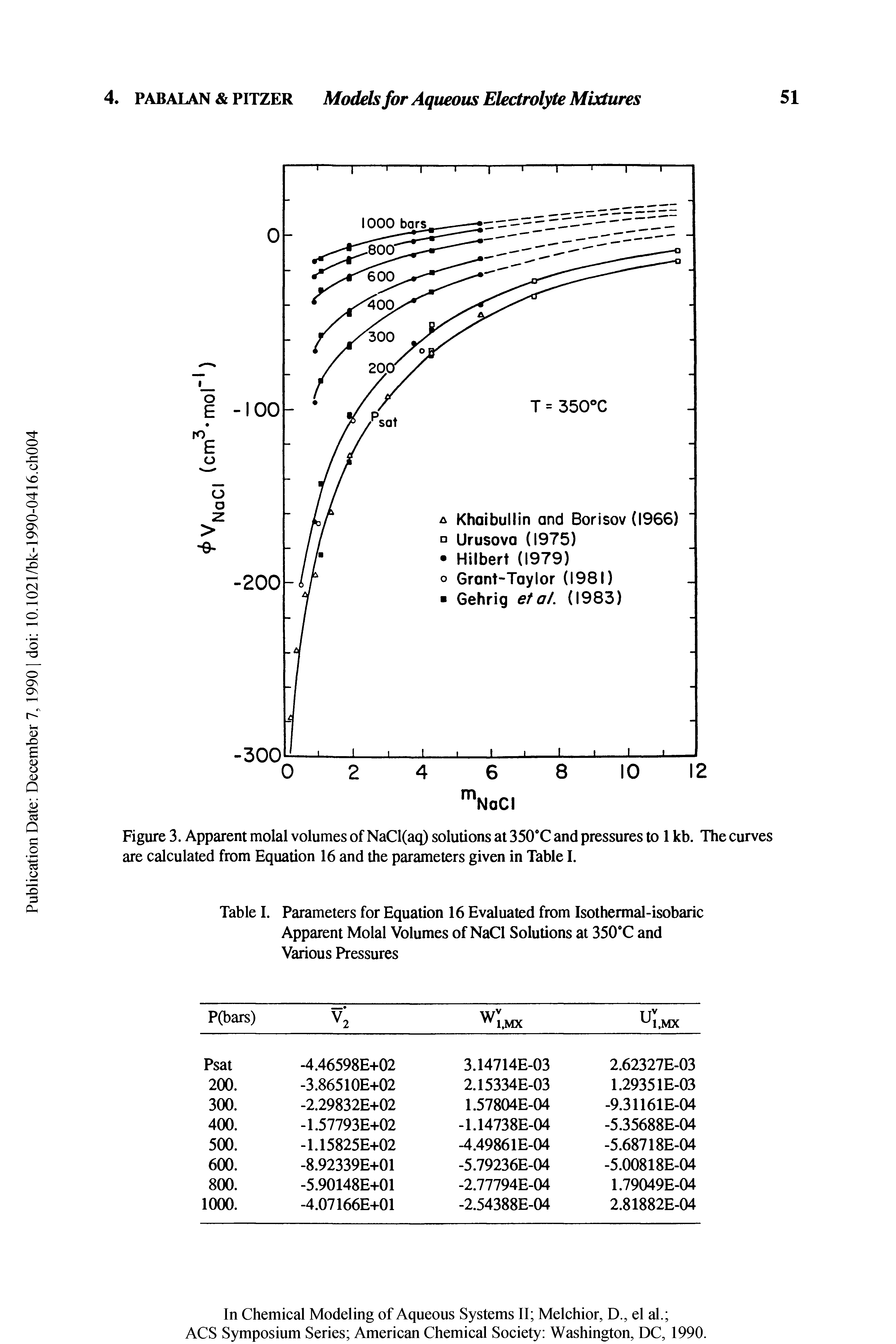 Figure 3. Apparent molal volumes of NaCl(aq) solutions at 350 C and pressures to 1 kb. The curves are calculated from Equation 16 and the parameters given in Table I.