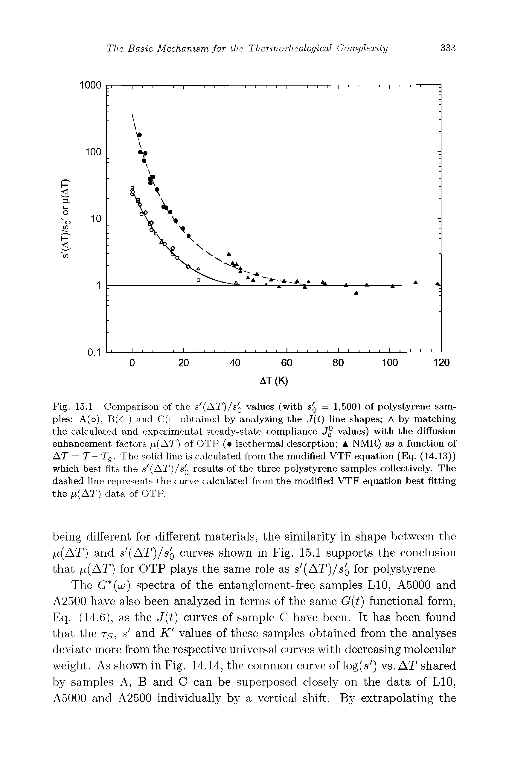 Fig. 15.1 Comparison of the s (AT)/sq values (with Sq = 1,500) of polystyrene samples A(o), B(0) and C(D obtained by analyzing the J(t) line shapes A by matching the calculated and experimental steady-state compliance values) with the diffusion enhancement factors /r(AT) of OTP ( isothermal desorption A NMR) as a function of AT = T — Tg. The solid line is calculated from the modified VTF equation (Elq. (14.13)) which best fits the s (AT)/sq results of the three polystyrene samples collectively. The dashed line represents the curve calculated from the modified VTF equation best fitting the fj, AT) data of OTP.