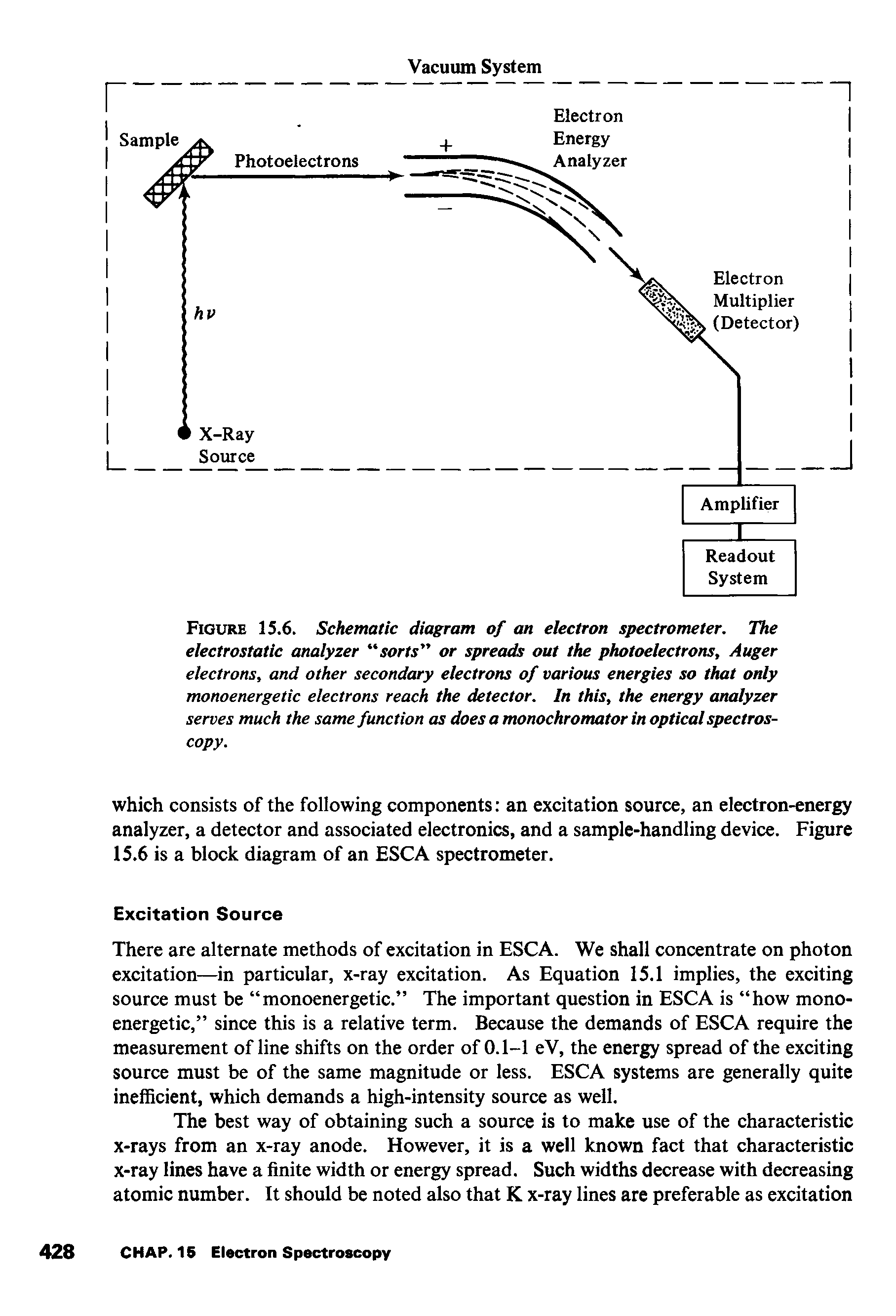 Figure 15.6. Schematic diagram of an electron spectrometer. The electrostatic analyzer sorts or spreads out the photoelectrons. Auger electrons, and other secondary electrons of various energies so that only monoenergetic electrons reach the detector. In this, the energy analyzer serves much the same function as does a monochromator in optical spectroscopy.