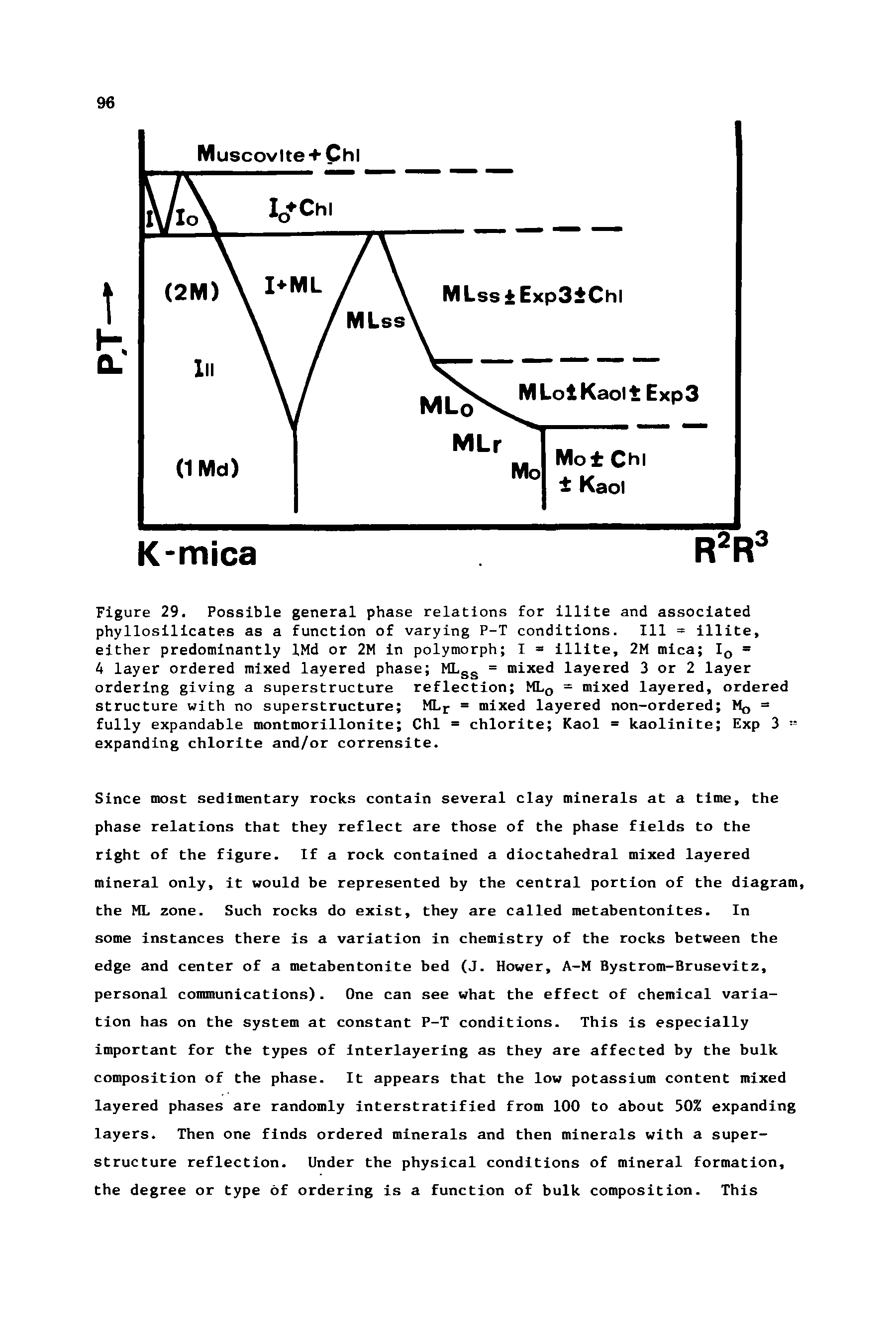 Figure 29. Possible general phase relations for illite and associated phyllosilicates as a function of varying P-T conditions. Ill = illite, either predominantly IMd or 2M in polymorph I = illite, 2M mica ID = k layer ordered mixed layered phase MLSS = mixed layered 3 or 2 layer ordering giving a superstructure reflection ML0 = mixed layered, ordered structure with no superstructure MLr = mixed layered non-ordered M, = fully expandable montmorillonite Chi = chlorite Kaol = kaolinite Exp 3 " expanding chlorite and/or corrensite.