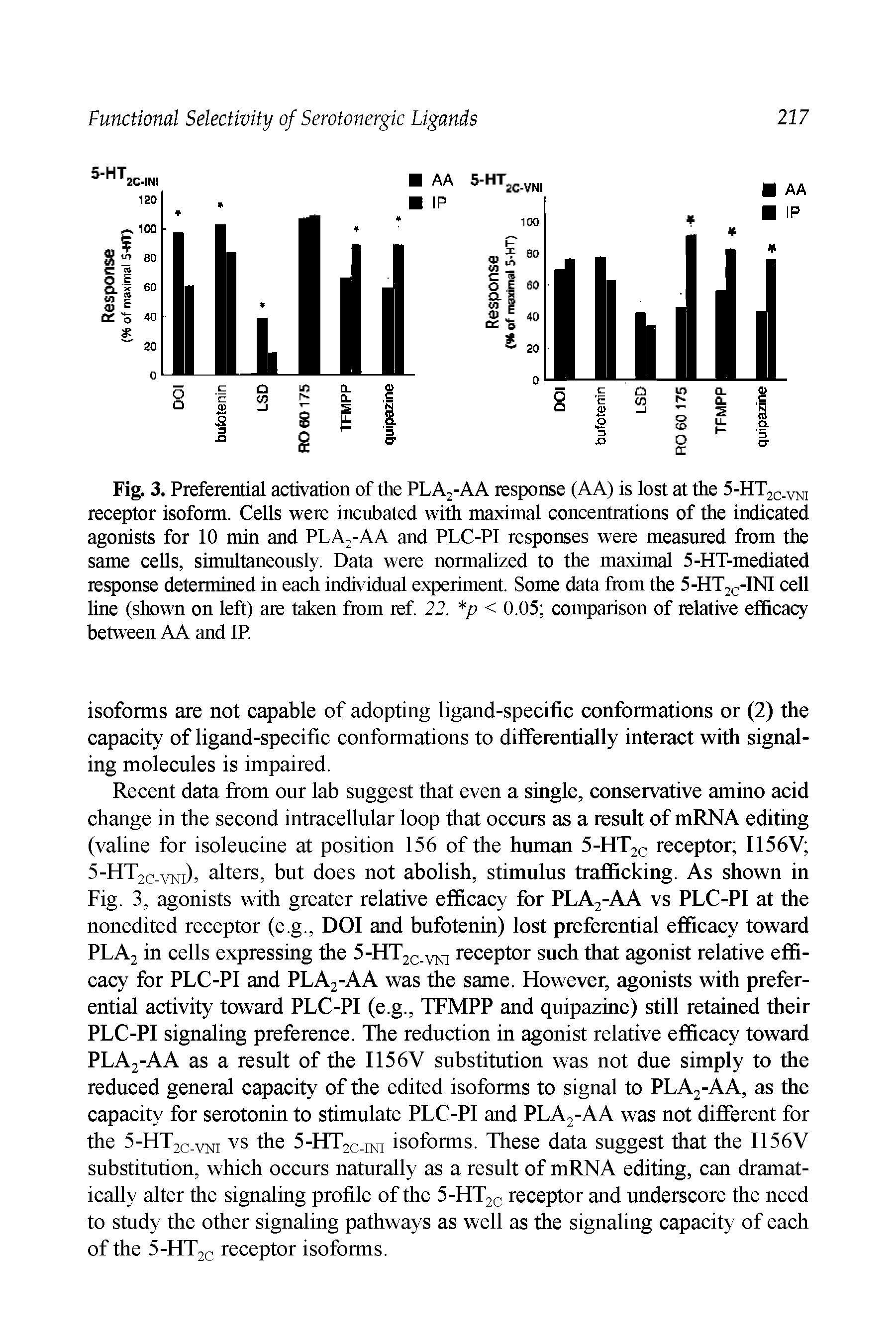 Fig. 3. Preferential activation of the PLA2-AA response (AA) is lost at the 5-HT2Q y2ji receptor isoform. Cells were incubated with maximal concentrations of the indicated agonists for 10 min and PLA2-AA and PLC-PI responses were measured from the same cells, simultaneously. Data were normalized to the maximal 5-HT-mediated response determined in each individual experiment. Some data from the 5-HT2C-INI cell line (shown on left) are taken from ref. 22. p < 0.05 comparison of relative efficacy between AA and IP.