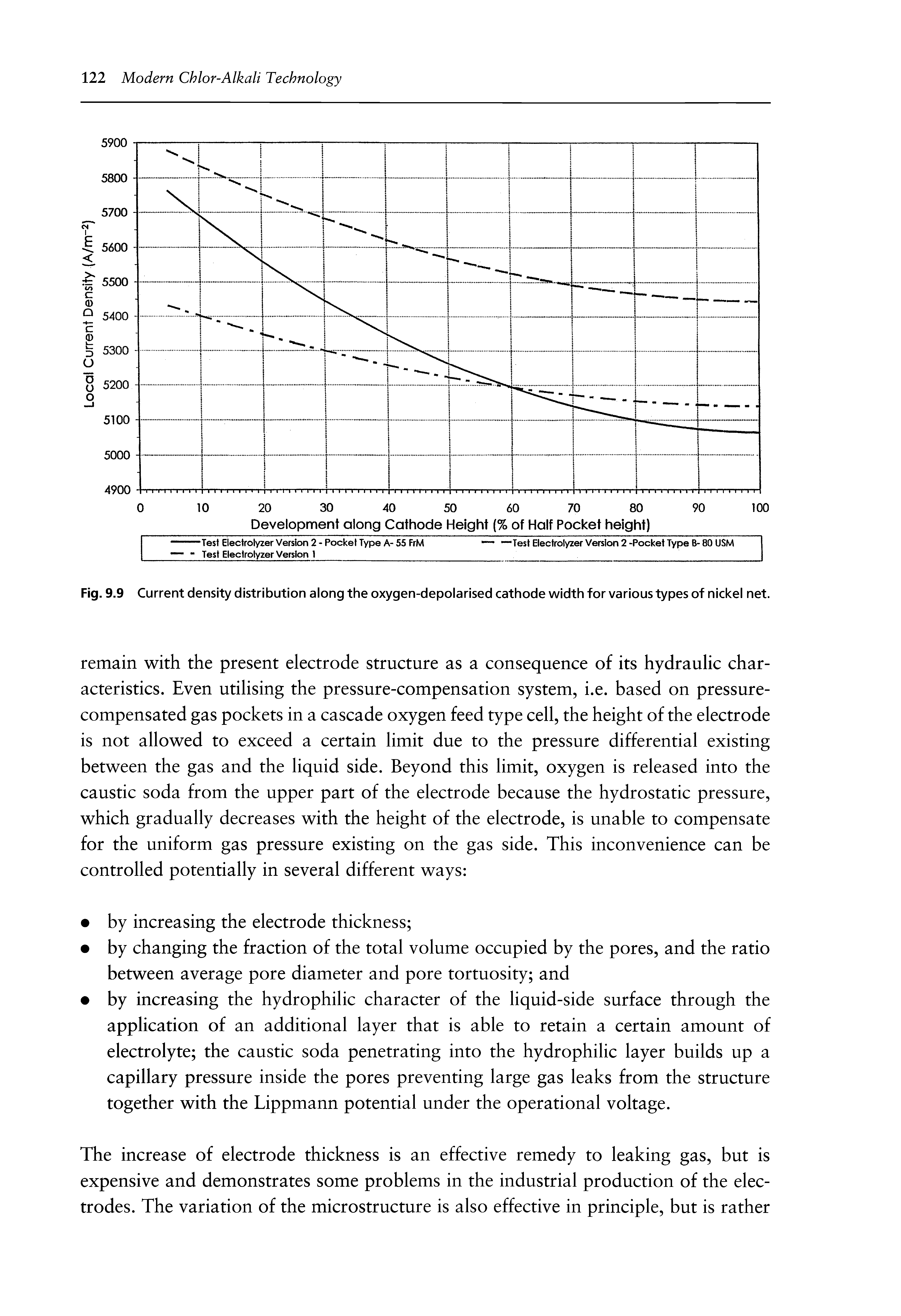 Fig. 9.9 Current density distribution along the oxygen-depolarised cathode width for various types of nickel net.