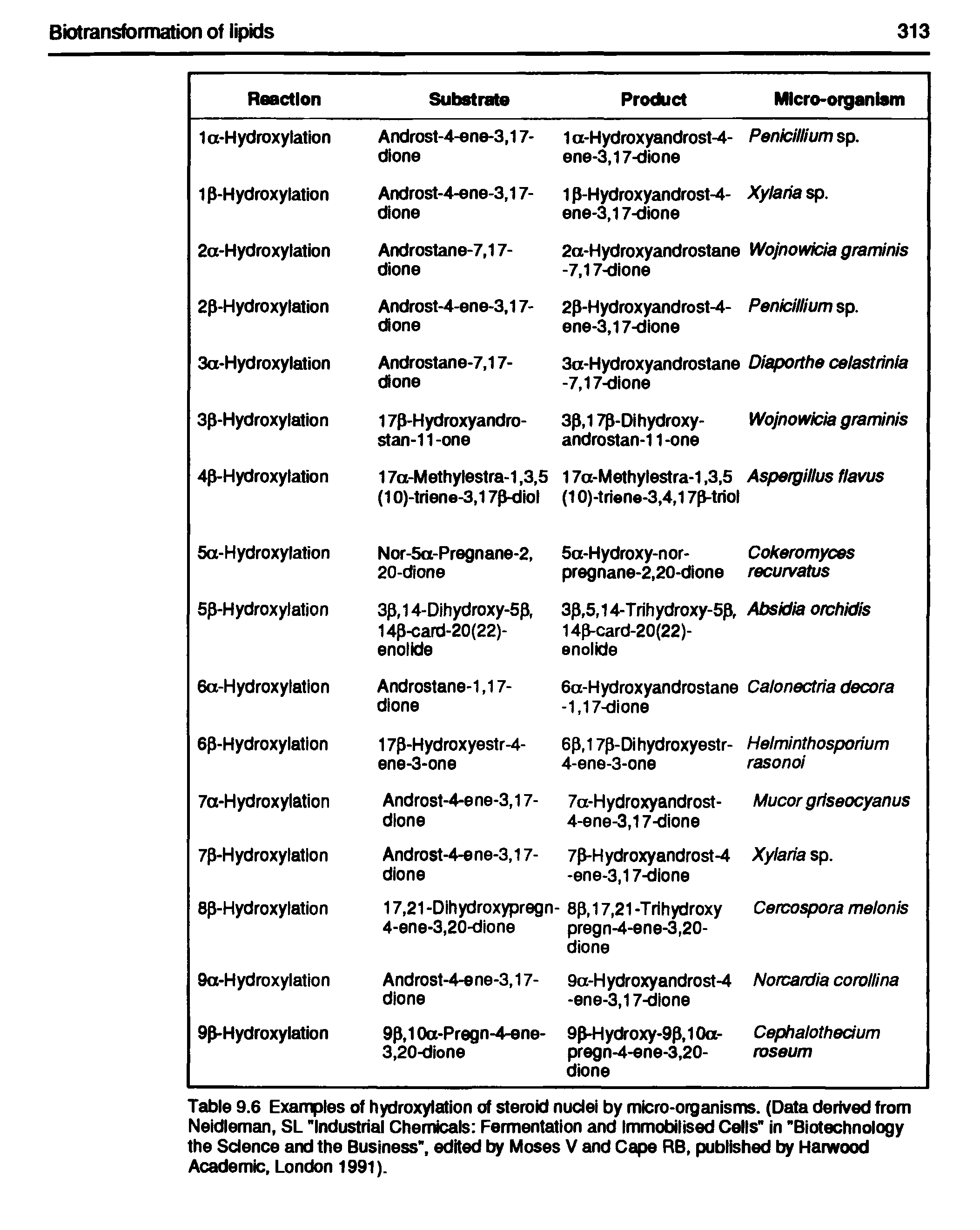 Table 9.6 Examples of hydroxylation of steroid nuclei by micro-organisms. (Data derived from Neidleman, SL "Industrial Chemicals Fermentation and Immobilised Cells" in "Biotechnology the Science and the Business", edited by Moses V and Cape RB, published by Harwood Academic, London 1991).