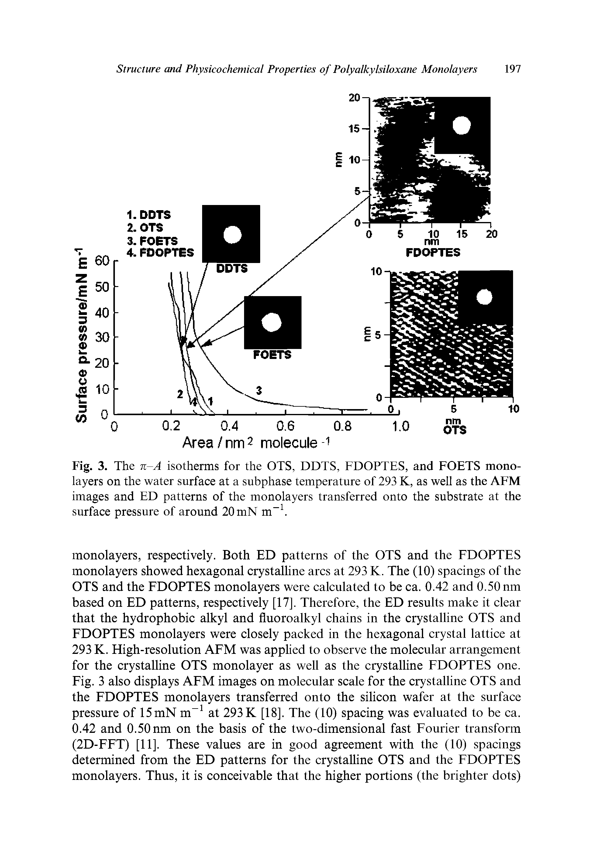 Fig. 3. The %-A isotherms for the OTS, DDTS, FDOPTES, and FOETS mono-layers on the water surface at a subphase temperature of 293 K, as well as the AFM images and ED patterns of the monolayers transferred onto the substrate at the surface pressure of around 20 mN m 1.
