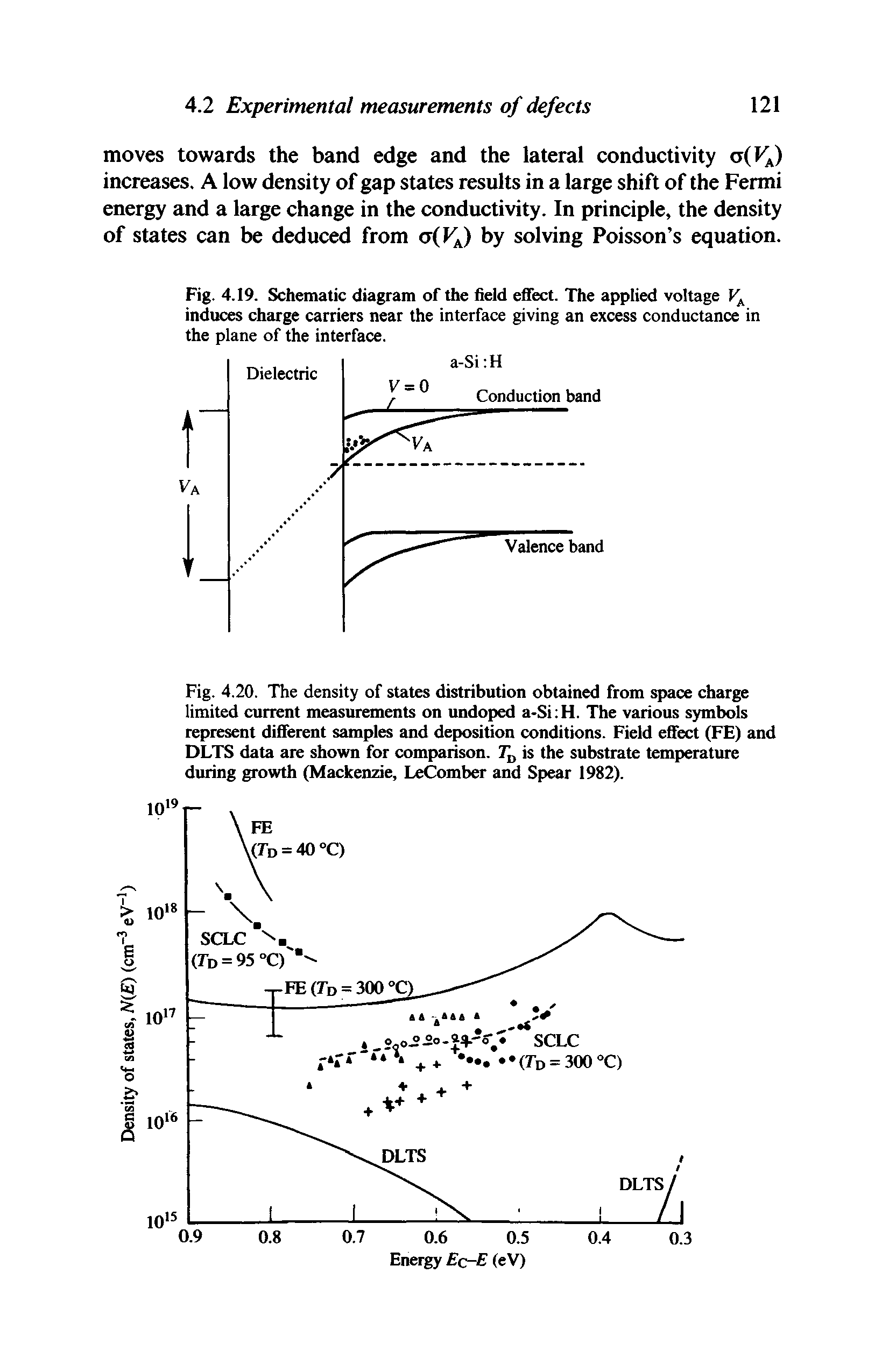 Fig. 4.20. The density of states distribution obtained from space charge limited current measurements on undoped a-Si H. The various symbols represent different samples and deposition conditions. Field efiect (FE) and DLTS data are shown for comparison. is the substrate temperature during growth (Mackenzie, LeComber and Spear 1982).