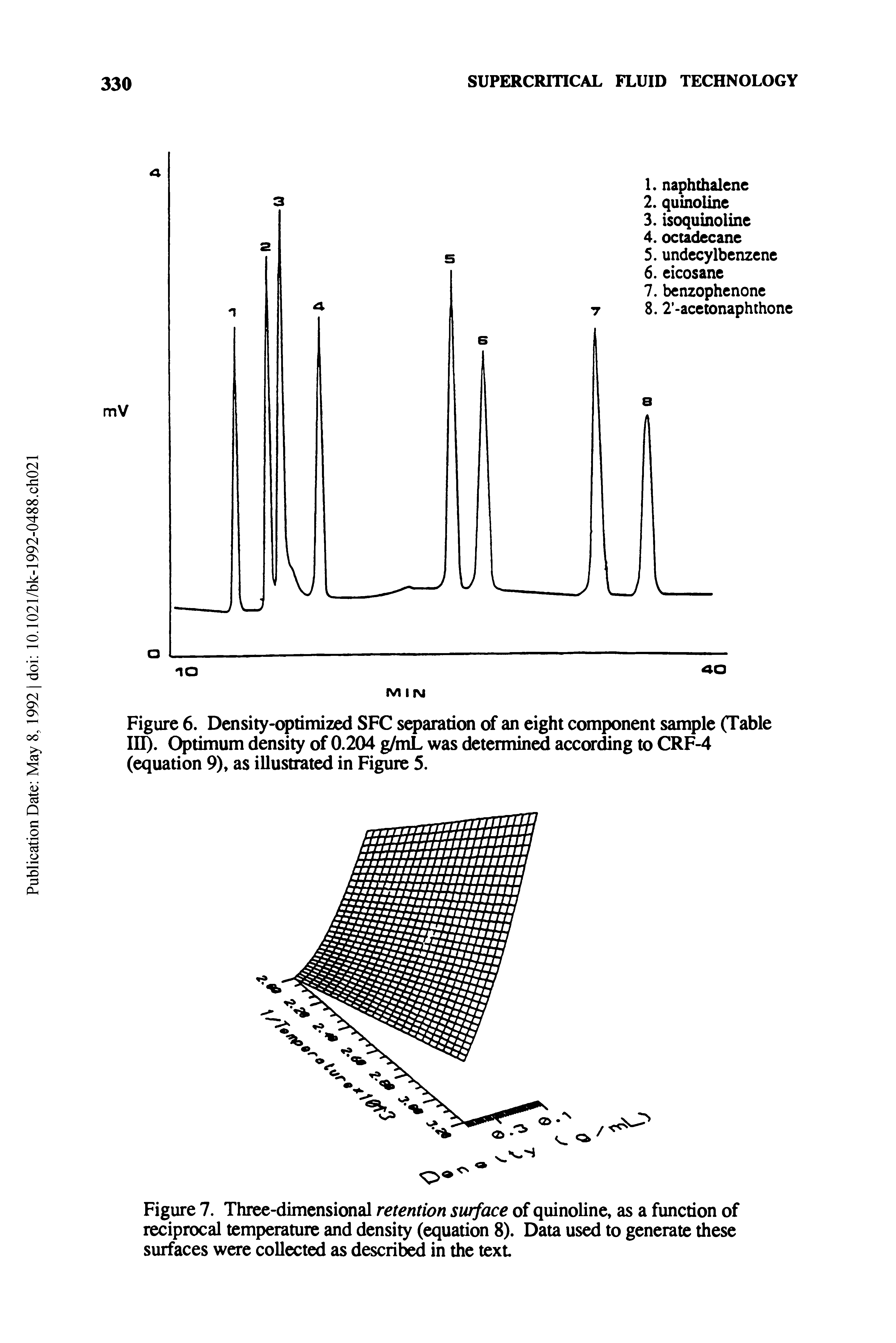 Figure 6. Density-optimized SFC separation of an eight component sample (Table III). Optimum density of 0.204 g/mL was determined according to CRF-4 (equation 9), as illustrated in Figure 5.