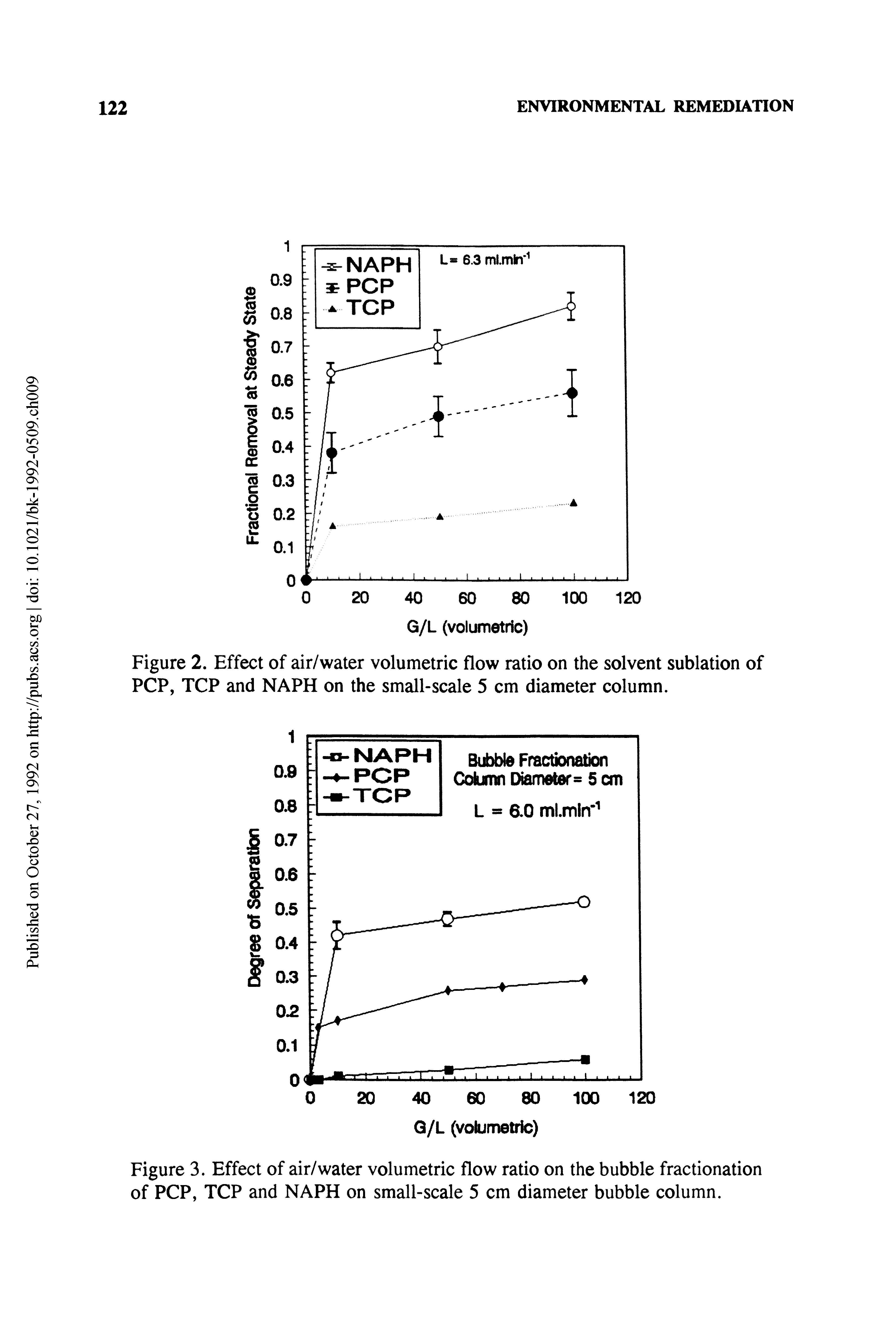 Figure 2. Effect of air/water volumetric flow ratio on the solvent sublation of PCP, TCP and NAPH on the small-scale 5 cm diameter column.