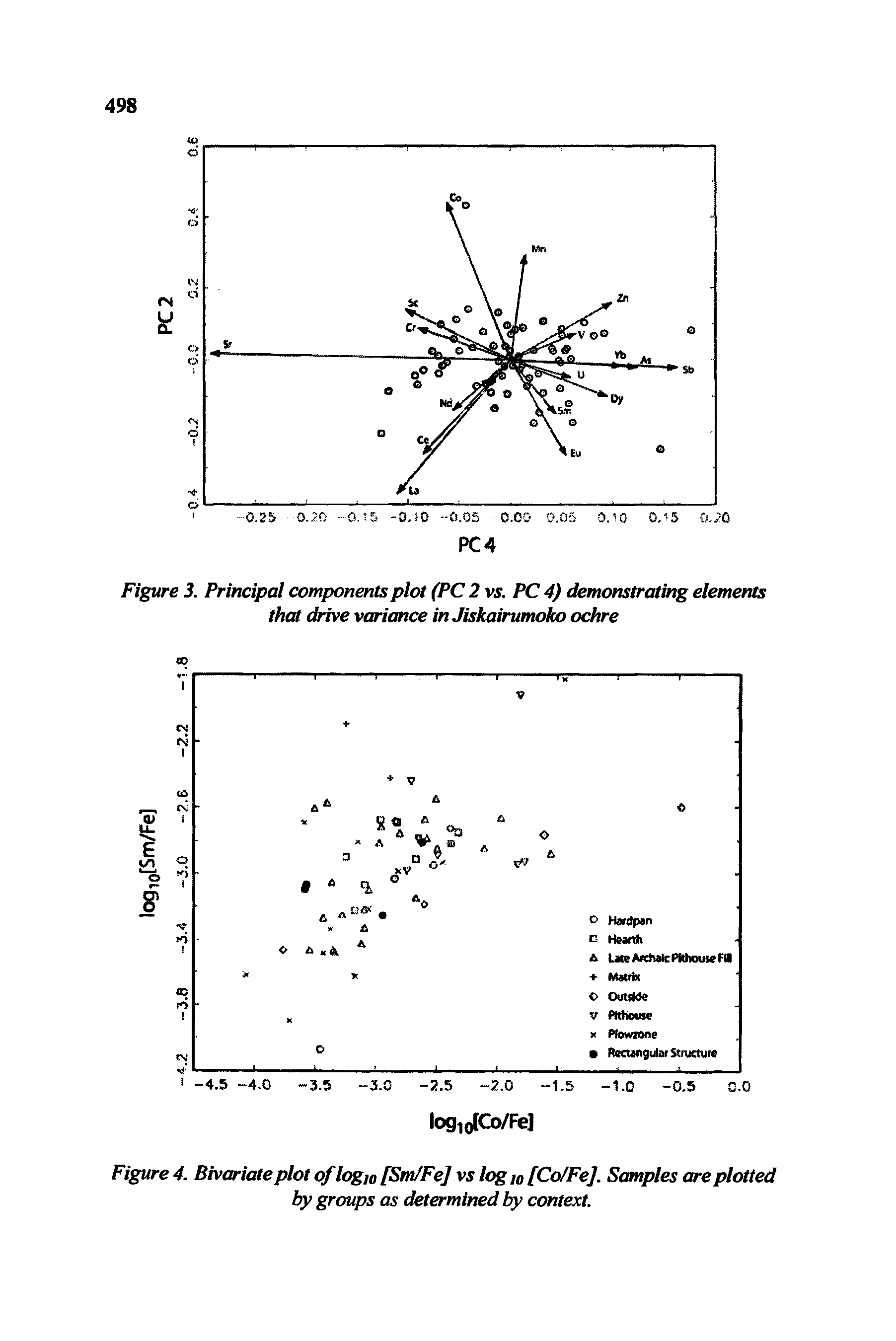 Figure 3. Principal components plot (PC 2 vs. PC 4) demonstrating elements that drive variance in Jiskairumoko ochre...
