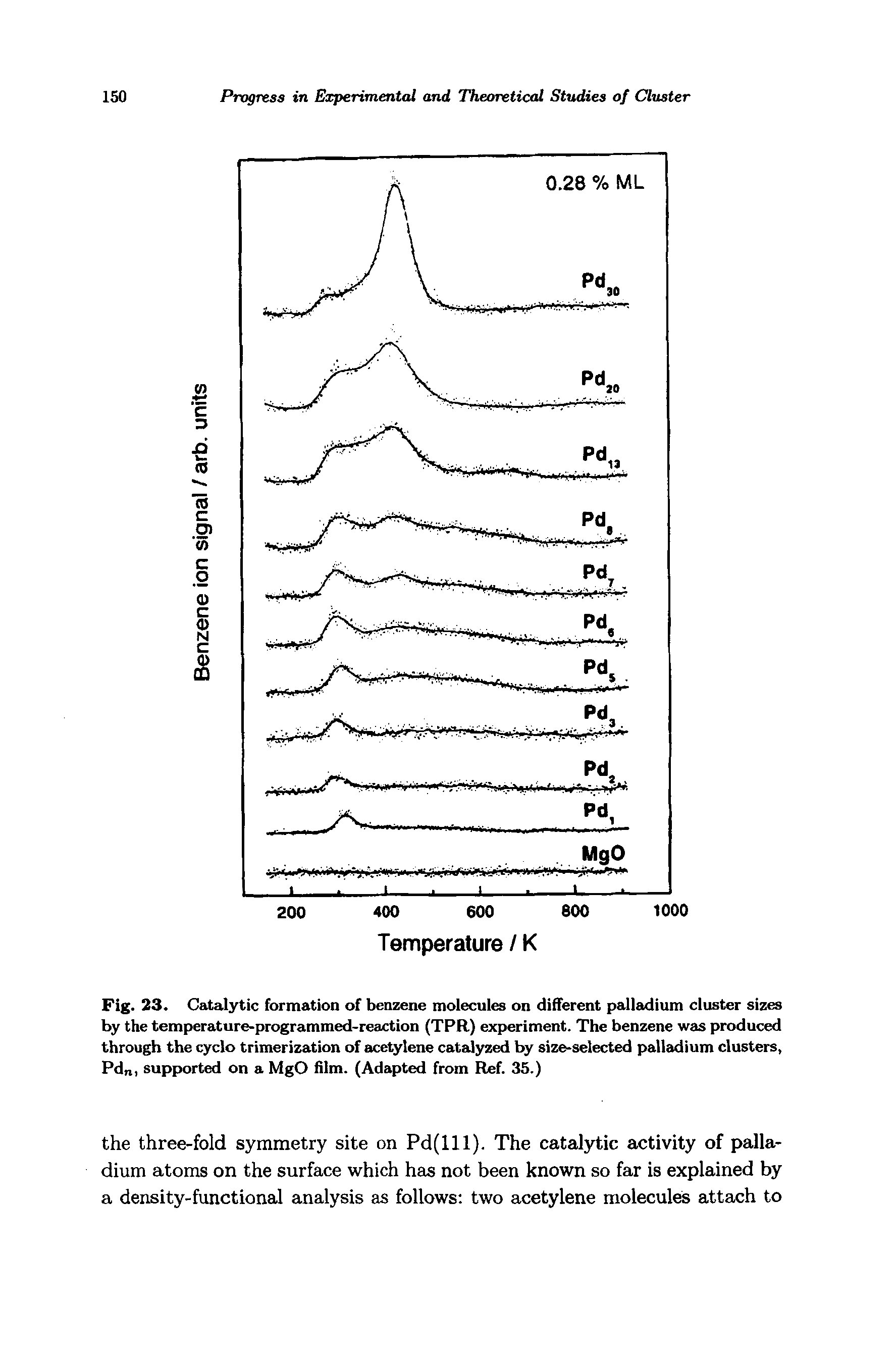 Fig. 23. Catalytic formation of benzene molecules on different palladiiun cluster sizes by the temperature-programmed-reaction (TPR) experiment. The benzene was produced through the cyclo trimerization of acetylene catalyzed by size-selected palladium clusters, Pdni supported on a MgO film. (Adapted from Ref. 35.)...