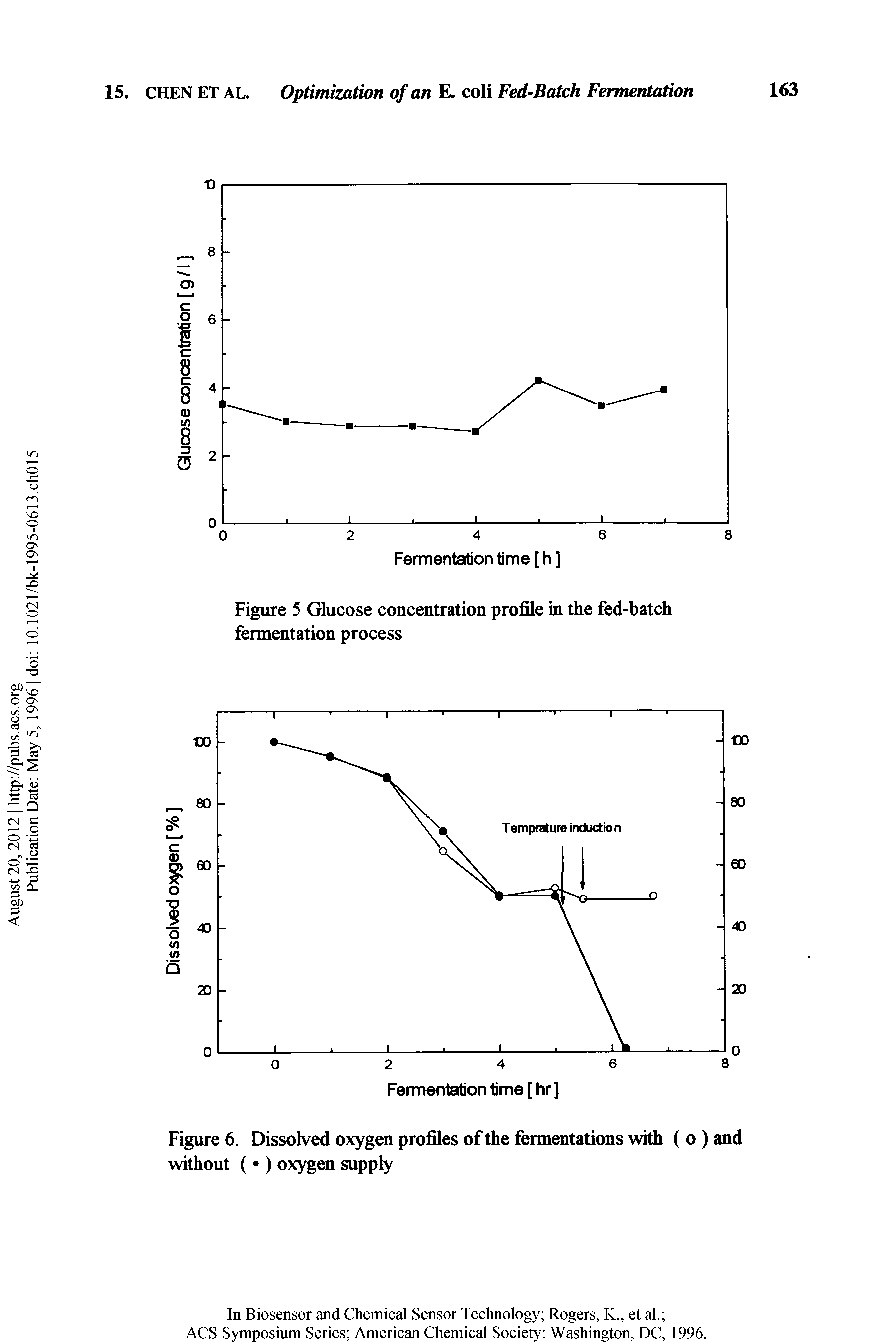 Figure 5 Glucose concentration profile in the fed-batch fermentation process...