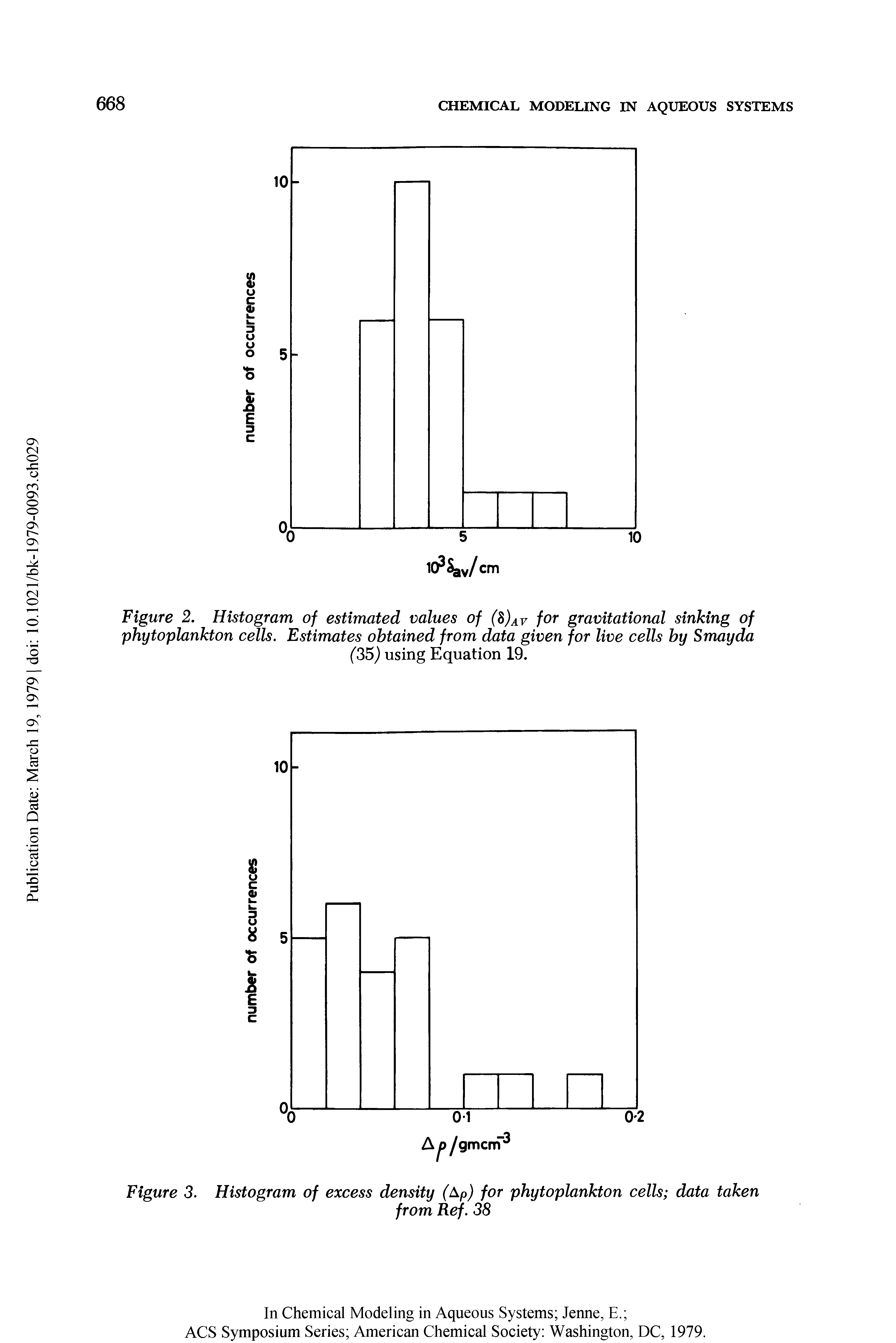 Figure 2. Histogram of estimated values of (8)av for gravitational sinking of phytoplankton cells. Estimates obtained from data given for live cells by Smayda...