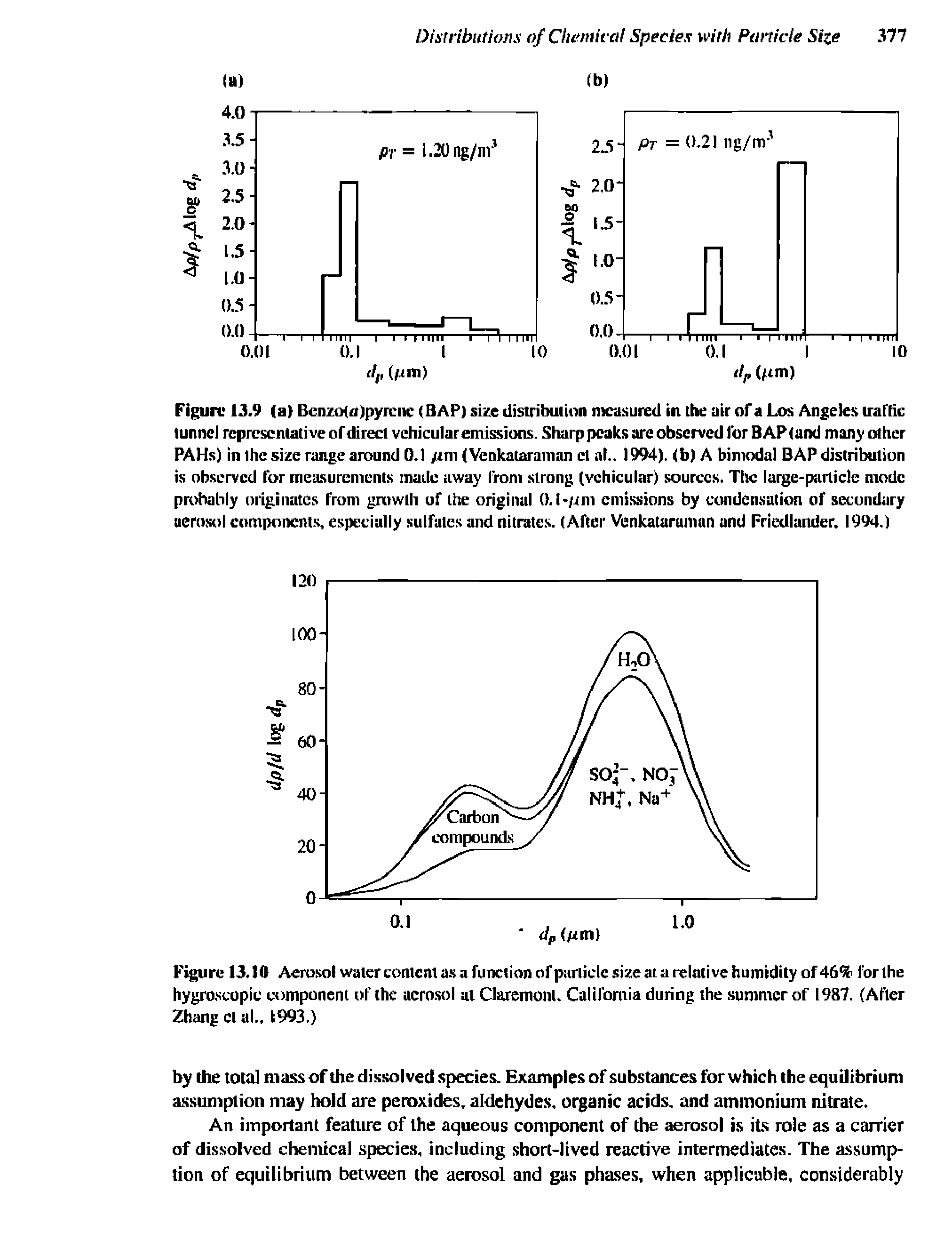 Figure 13.10 Aerosol water content a.s a function of particle. size at a relative humidity of 46% for the hygro.scopic component of the aerosol at Claremont. California during the summer of 1987. (After Zhang ct al., 1993.)...