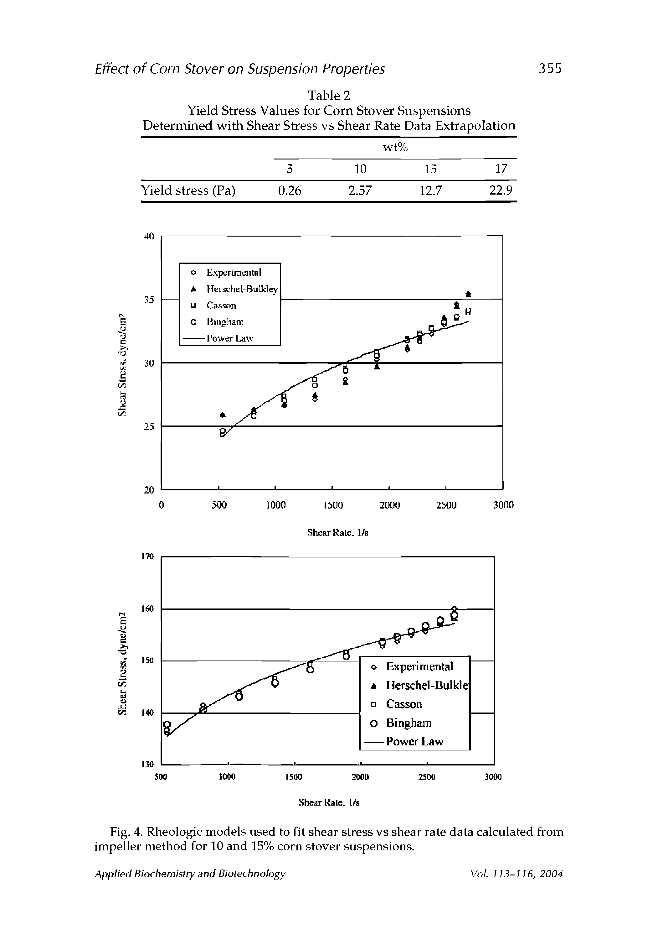 Fig. 4. Rheologic models used to fit shear stress vs shear rate data calculated from impeller method for 10 and 15% corn stover suspensions.