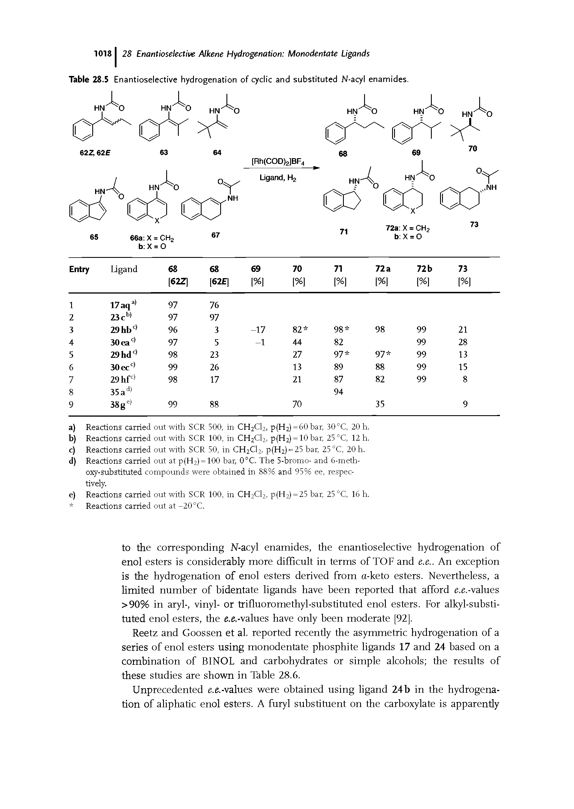Table 28.5 Enantioselective hydrogenation of cyclic and substituted N-acyl enamides.