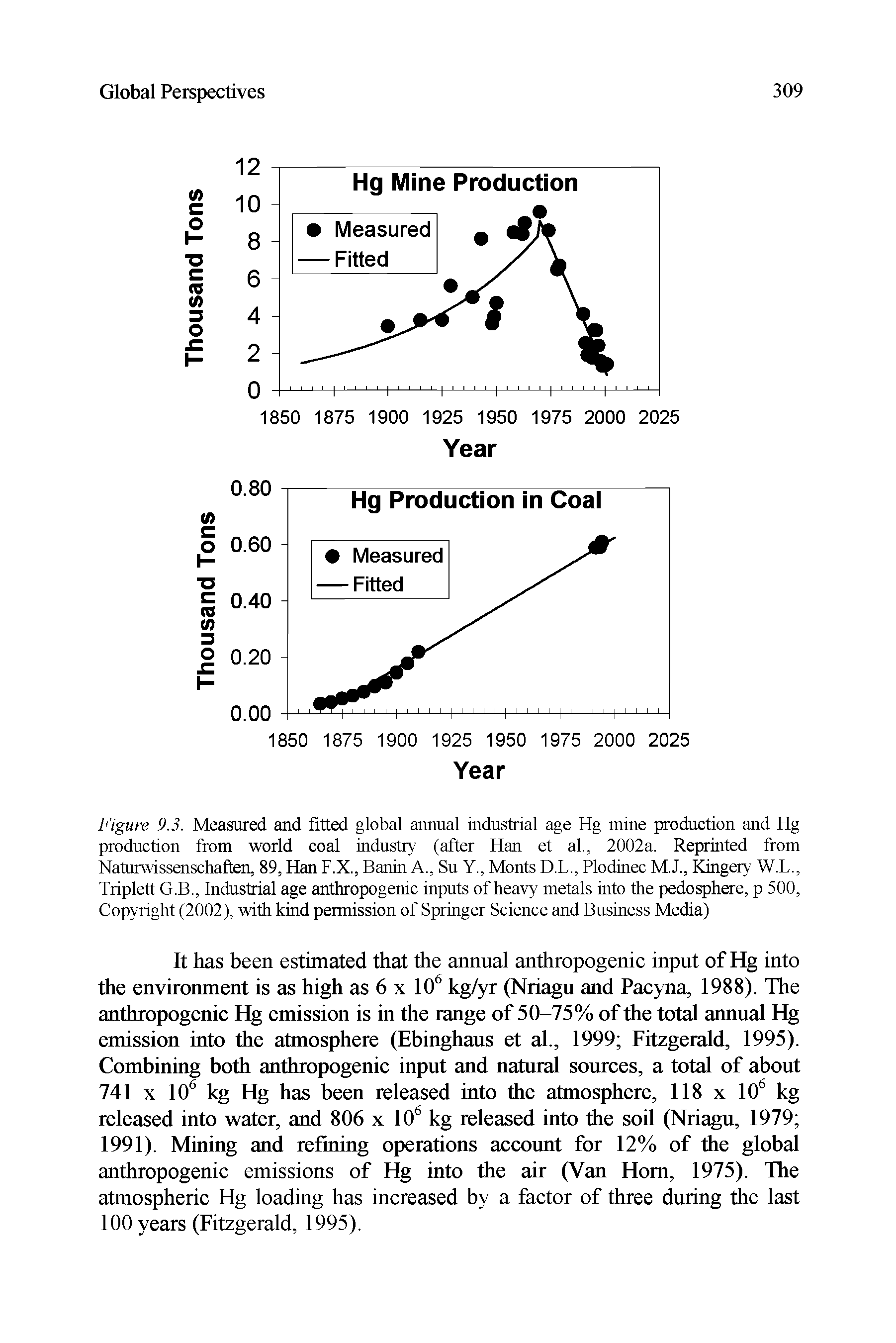 Figure 9.3. Measured and fitted global annual industrial age Hg mine production and Hg production from world coal industry (after Han et al., 2002a. Reprinted from Naturwissenschaften, 89, Han F.X., Banin A., Su Y., Monts D.L., Plodinec M.J., Kingery W.L., Triplett G.B., Industrial age anthropogenic inputs of heavy metals into the pedosphere, p 500, Copyright (2002), with kind permission of Springer Science and Business Media)...