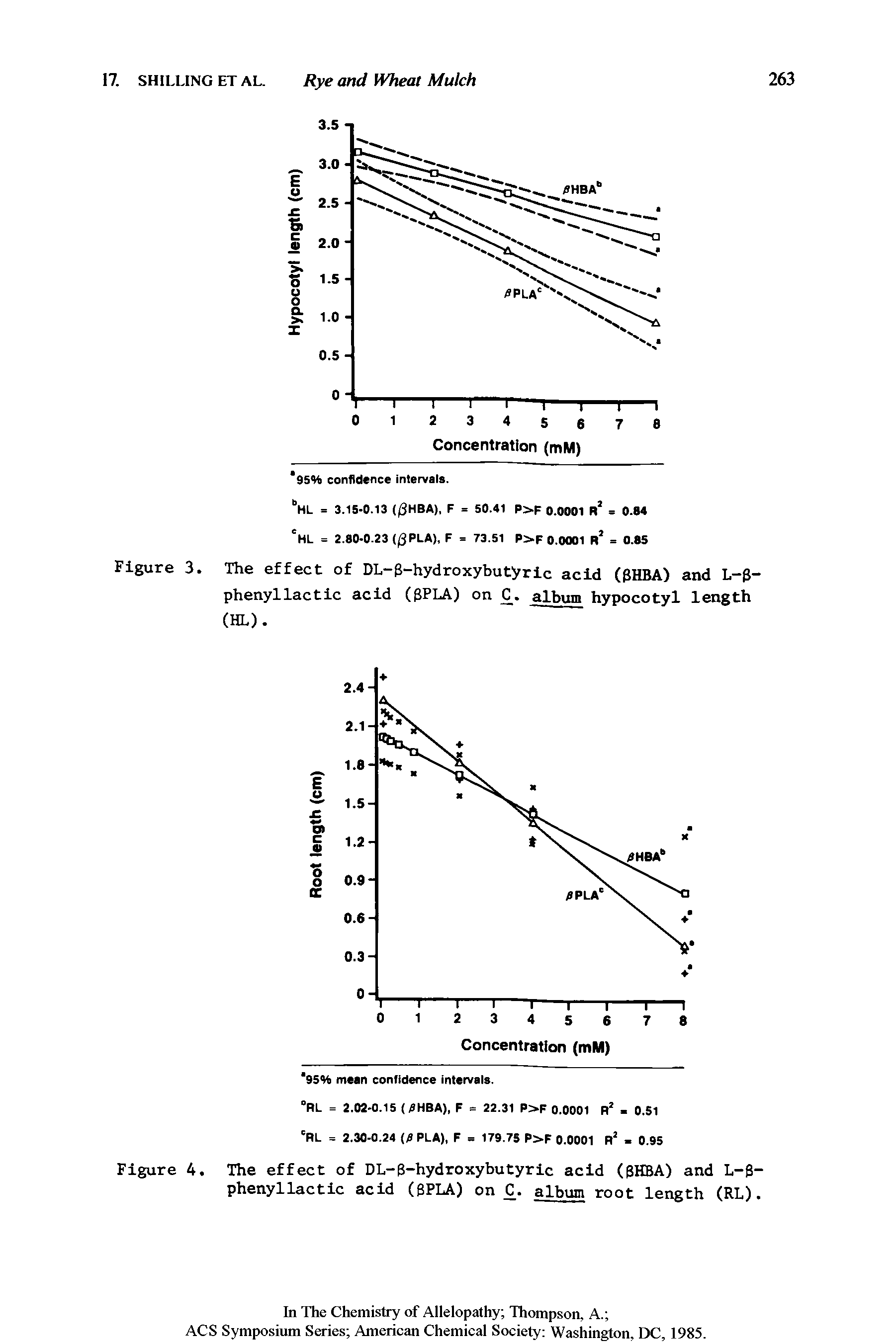 Figure 3. The effect of DL-B-hydroxybutyric acid ( HBA) and L-g-phenyllactic acid (BPLA) on C. album hypocotyl length (HL).