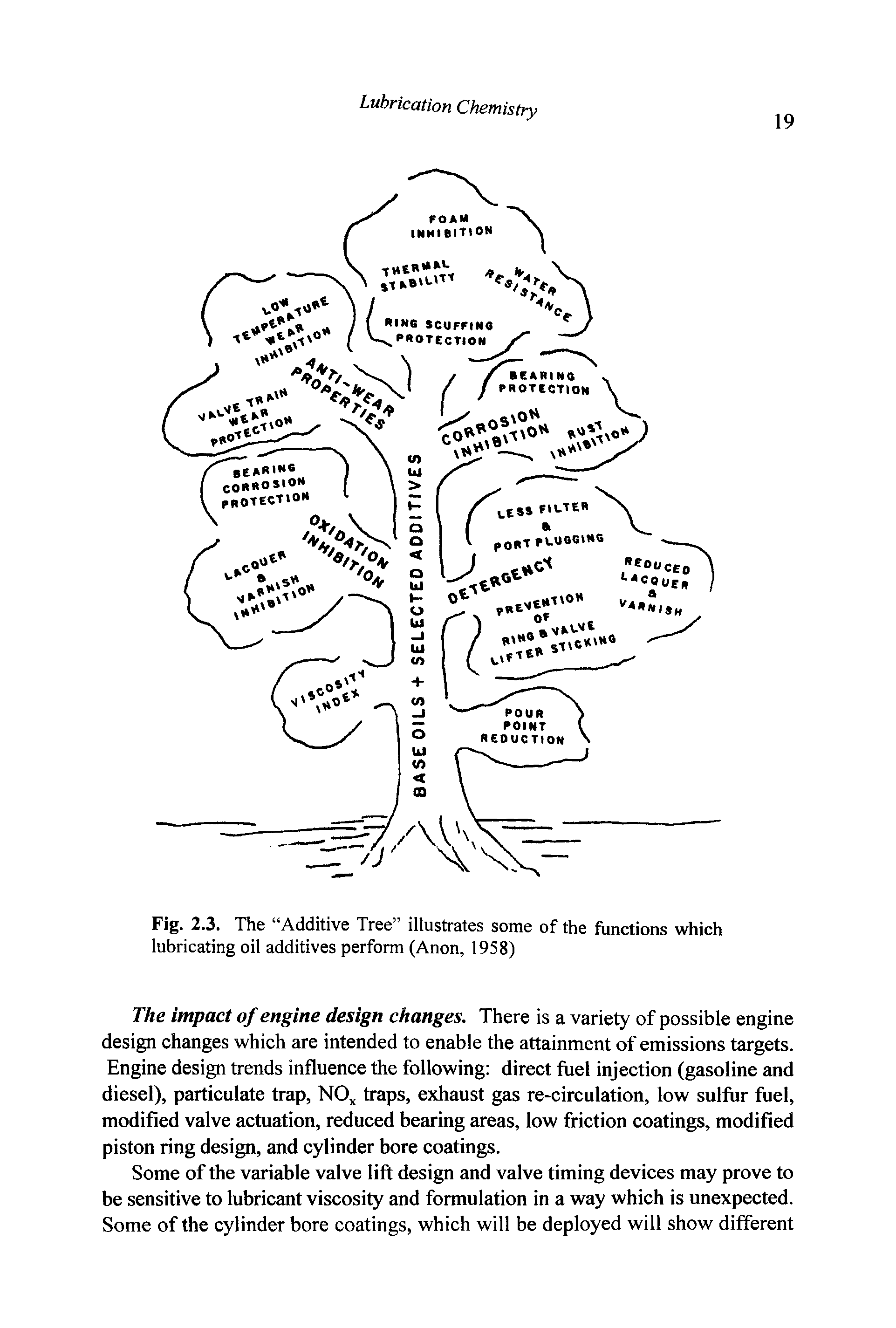 Fig. 2.3. The Additive Tree illustrates some of the functions which lubricating oil additives perform (Anon, 1958)...